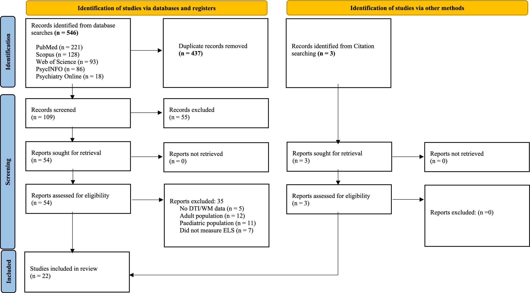 Adolescent Brain Development Following Early Life Stress: A Systematic Review of White Matter Alterations from Diffusion Tensor Imaging Studies