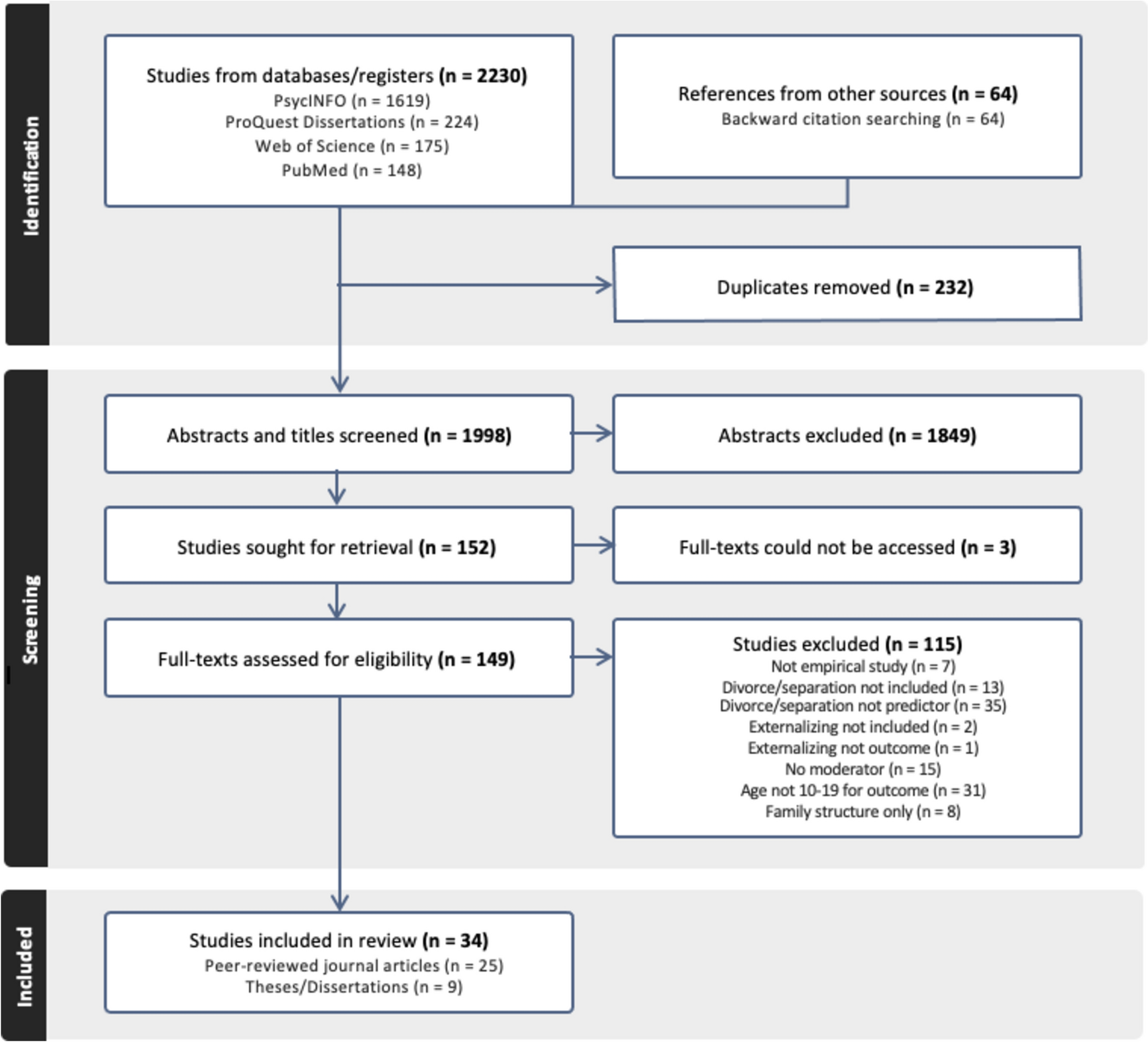 Moderators of the Association Between Parental Divorce/Separation and Adolescent Externalizing Behaviors and Substance Use: A Systematic Review