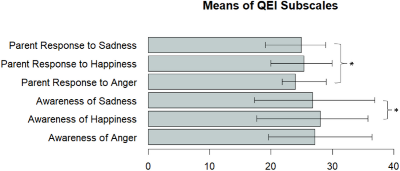 Emotion Awareness and Perceptions of Parental Response to Emotion in Children with Fetal Alcohol Spectrum Disorders: Development and Preliminary Testing of the Qualitative Emotion Interview