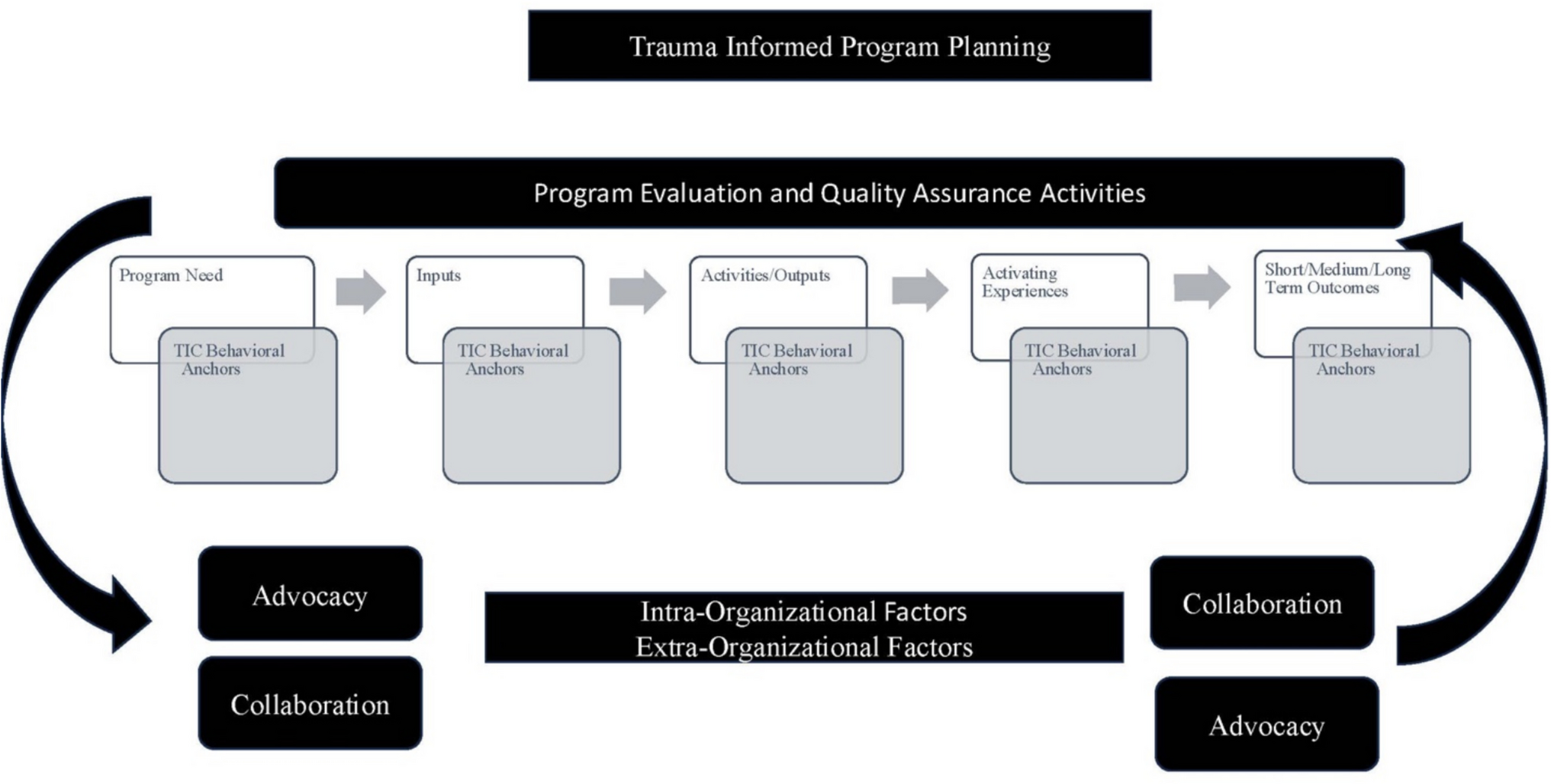 Theory of Change Logic Modeling to Support Trauma-Informed Program Design and Implementation