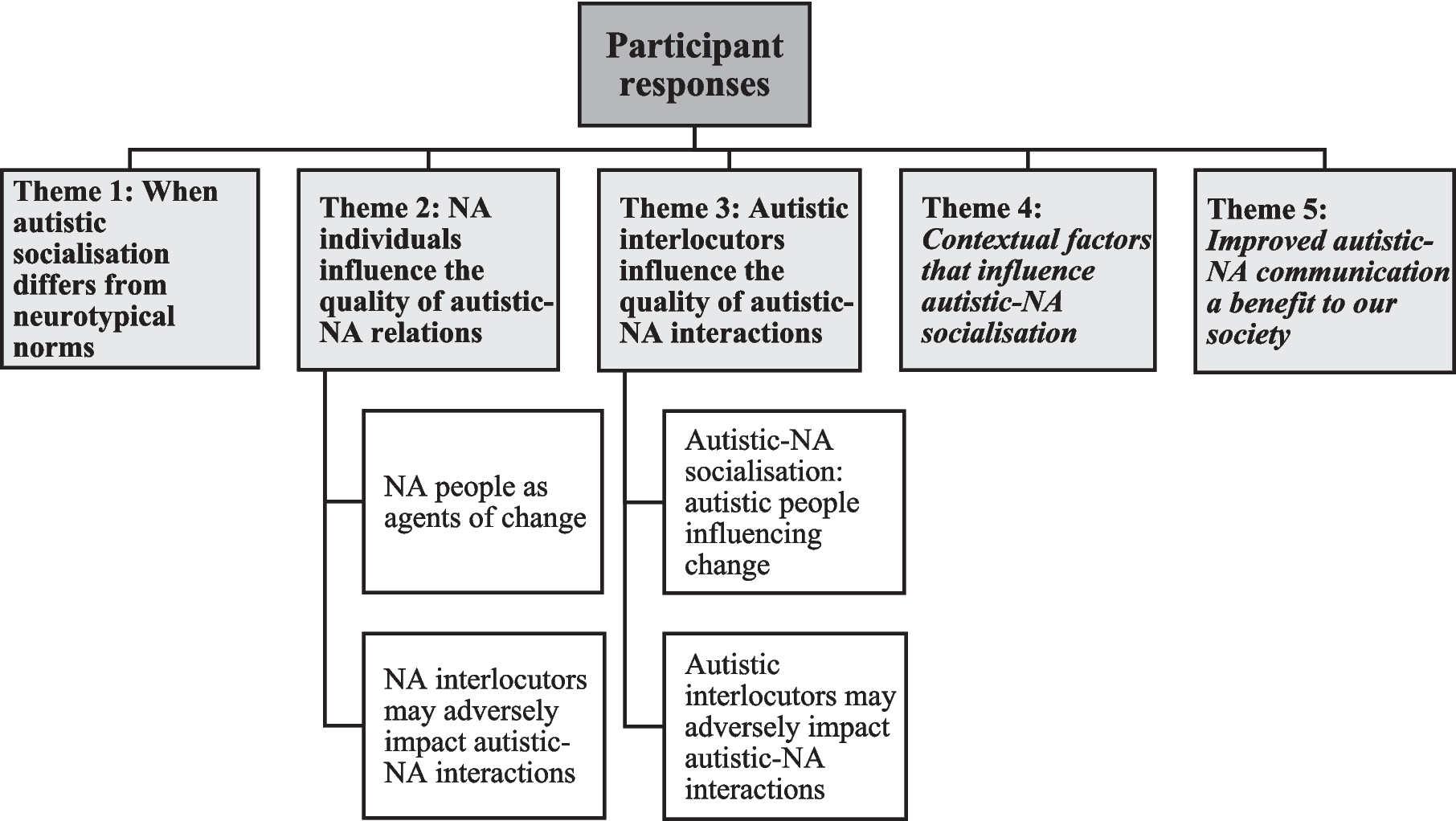 The Double Empathy Problem: An Exploration of Trans-Neurotype Attitudes on Autistic–Non-Autistic Social Interactions and Communication