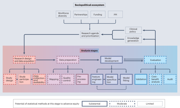 Methodological opportunities in genomic data analysis to advance health equity
