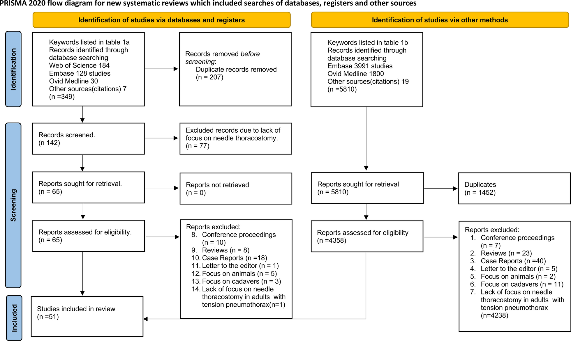 Meta-analysis of the optimal needle length and decompression site for tension pneumothorax and consensus recommendations on current ATLS and ETC guidelines