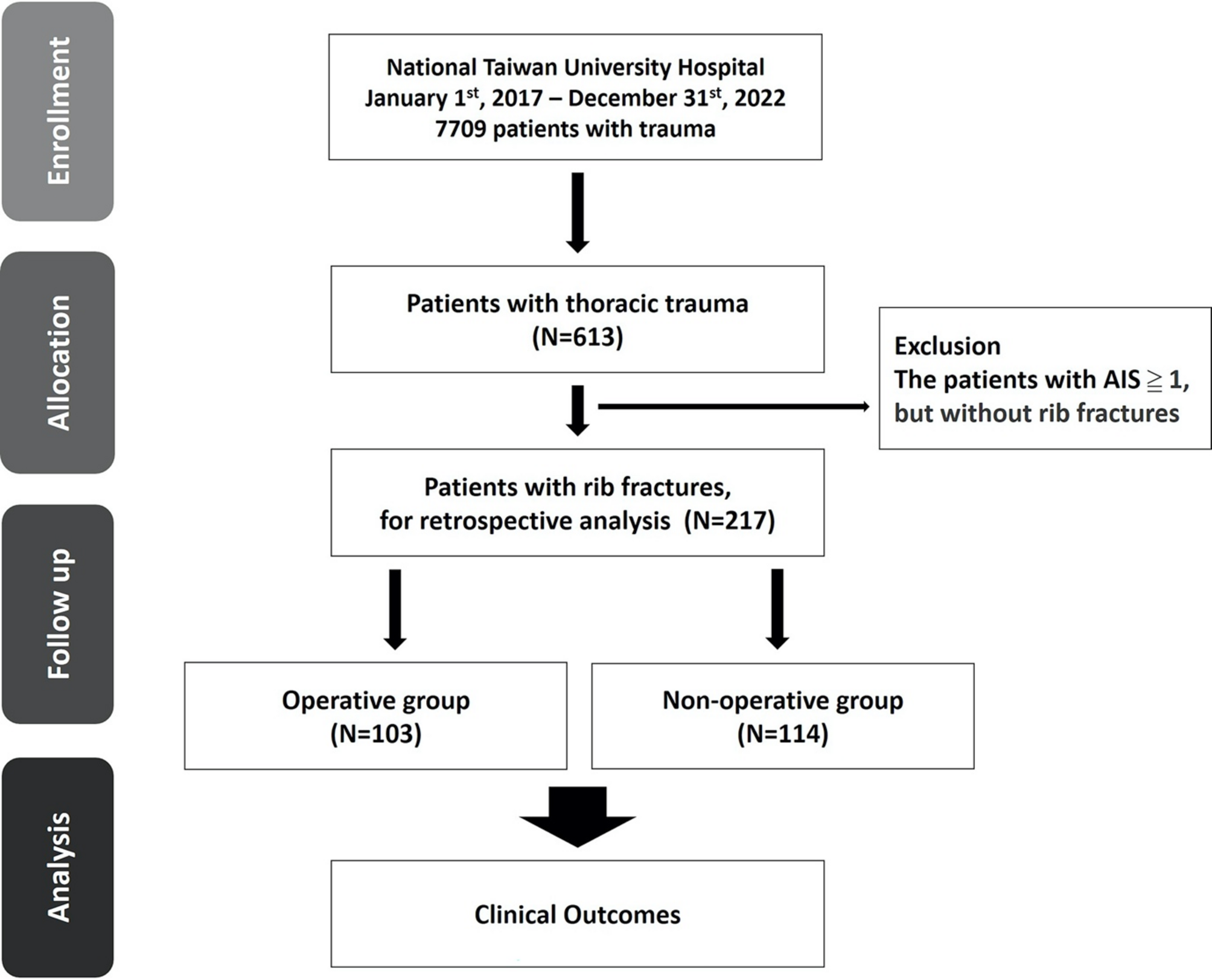 Clinical outcomes of rib fracture stabilization and conservative treatment in a high-volume Asian trauma center: a propensity score-matched retrospective study
