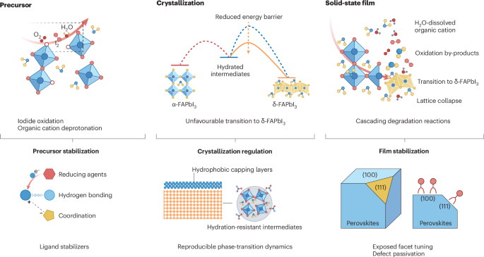 Ambient fabrication of perovskites for photovoltaics