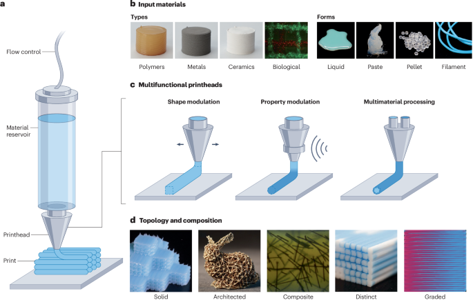 Multimaterial extrusion 3D printing printheads