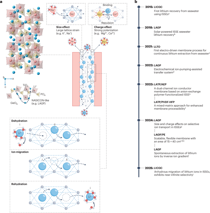 Inorganic solid-state electrolyte membranes for lithium extraction