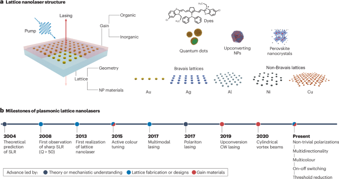 Plasmonic lattice lasers