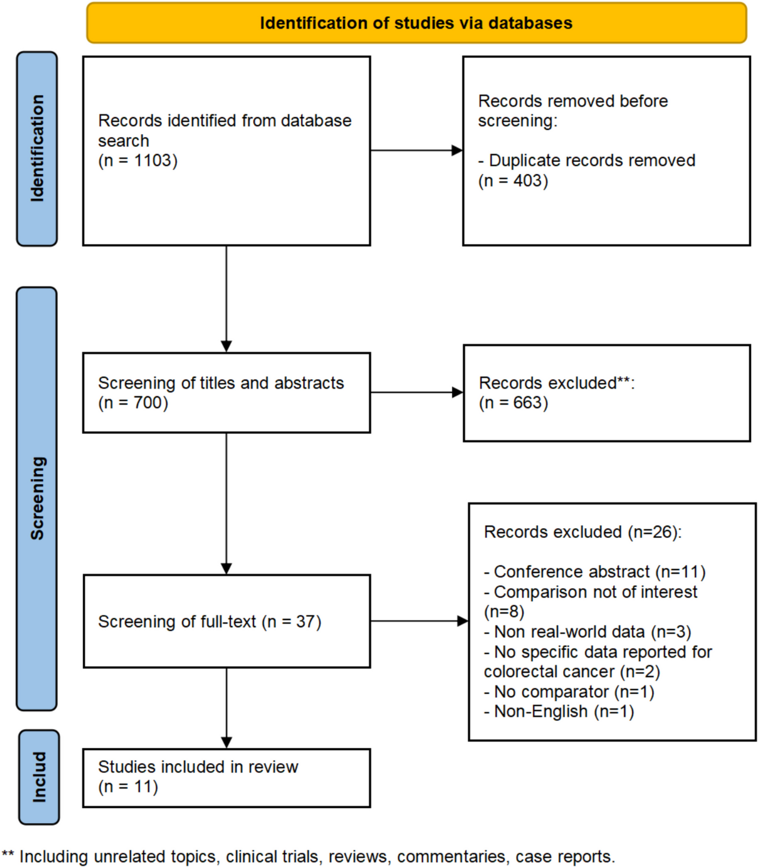 Effectiveness and Safety of Immune Checkpoint Inhibitors in Colorectal Cancer: A Systematic Review of Real-World Studies