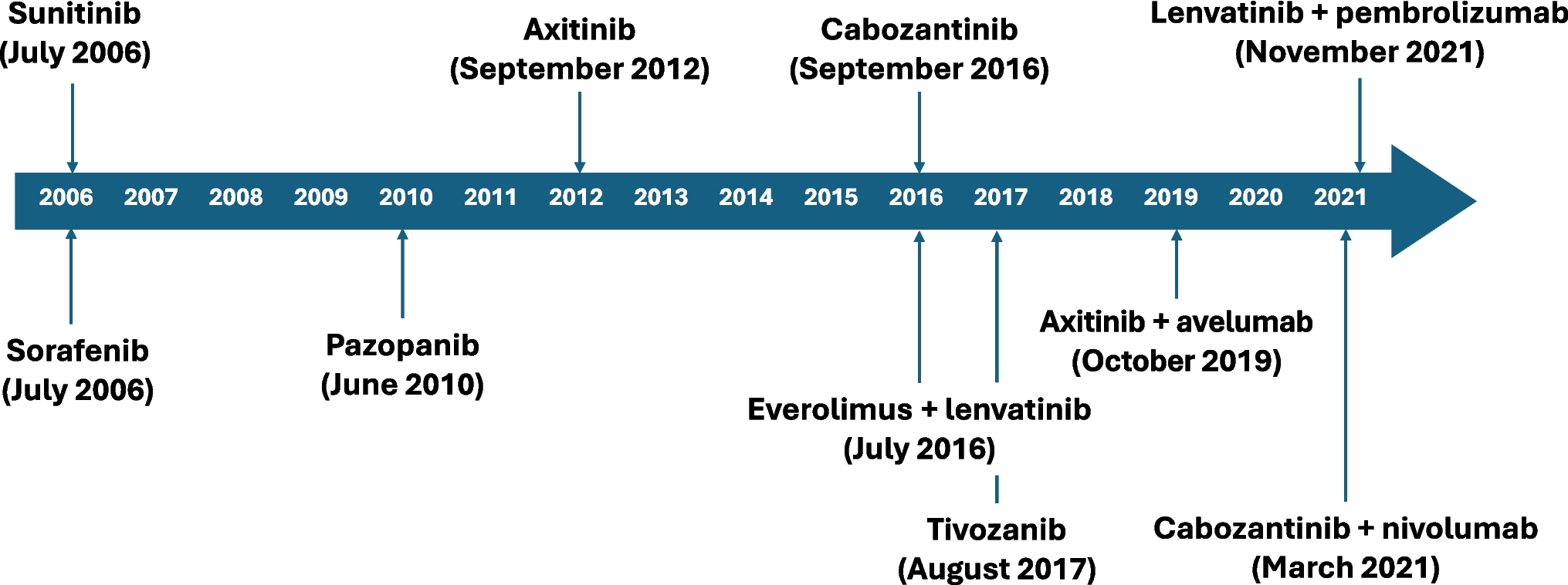 Correction to: Tivozanib Monotherapy in the Frontline Setting for Patients with Metastatic Renal Cell Carcinoma and Favorable Prognosis