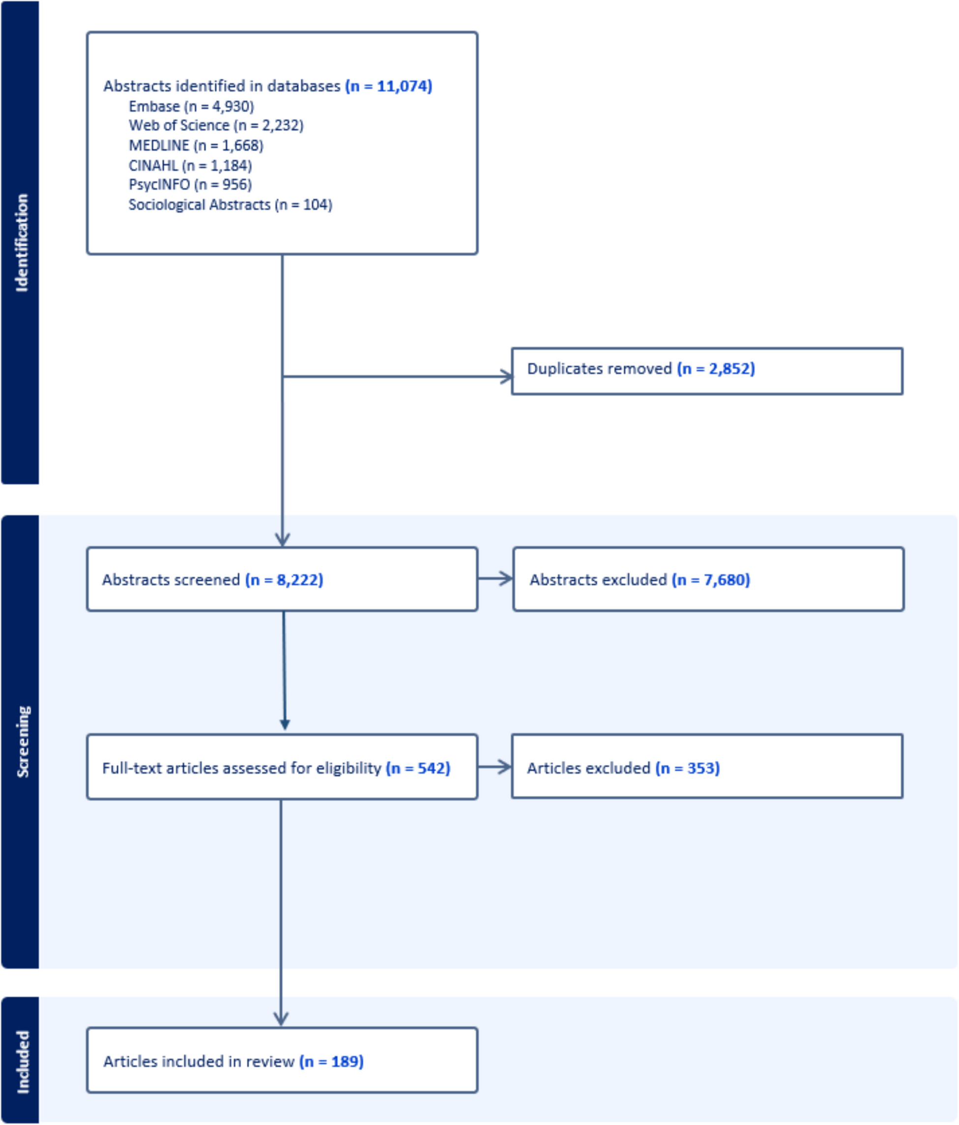 Social Needs in Cancer Survivors: A Scoping Review and Future Directions
