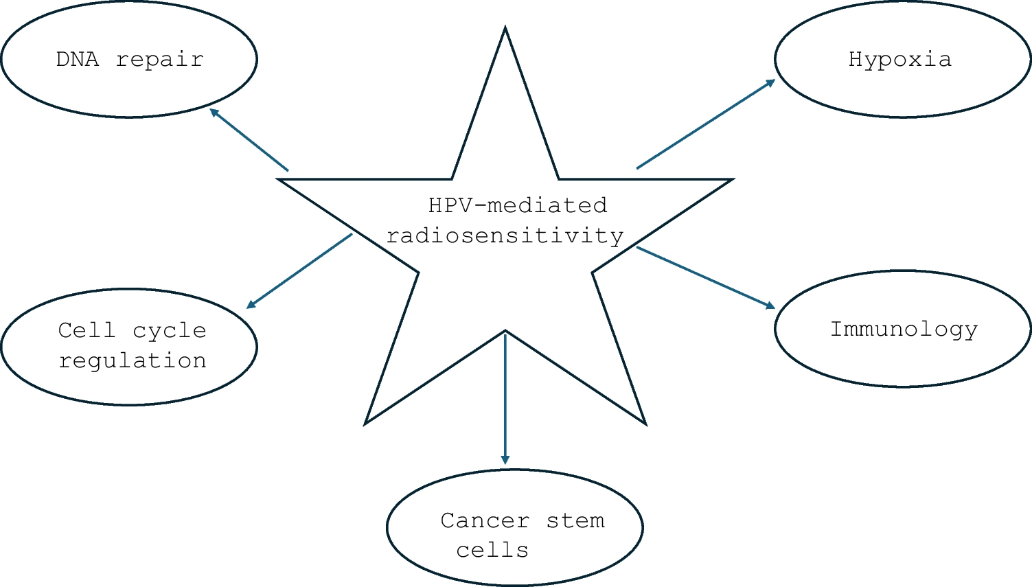 HPV-Mediated Radiosensitivity in Oropharyngeal Squamous Cell Carcinoma: Molecular Mechanisms and Cellular Pathways