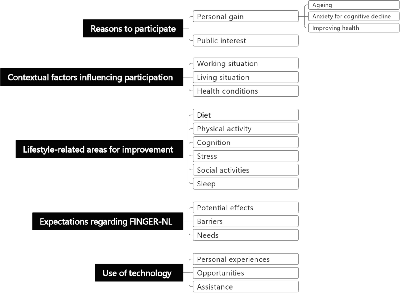Exploring Older Adults’ Pre-Intervention Motivations, Attitudes, Expectations, and Barriers to Participation in the FINGER-NL Lifestyle Intervention to Maintain Optimal Cognitive Functioning: A Qualitative Interview Study