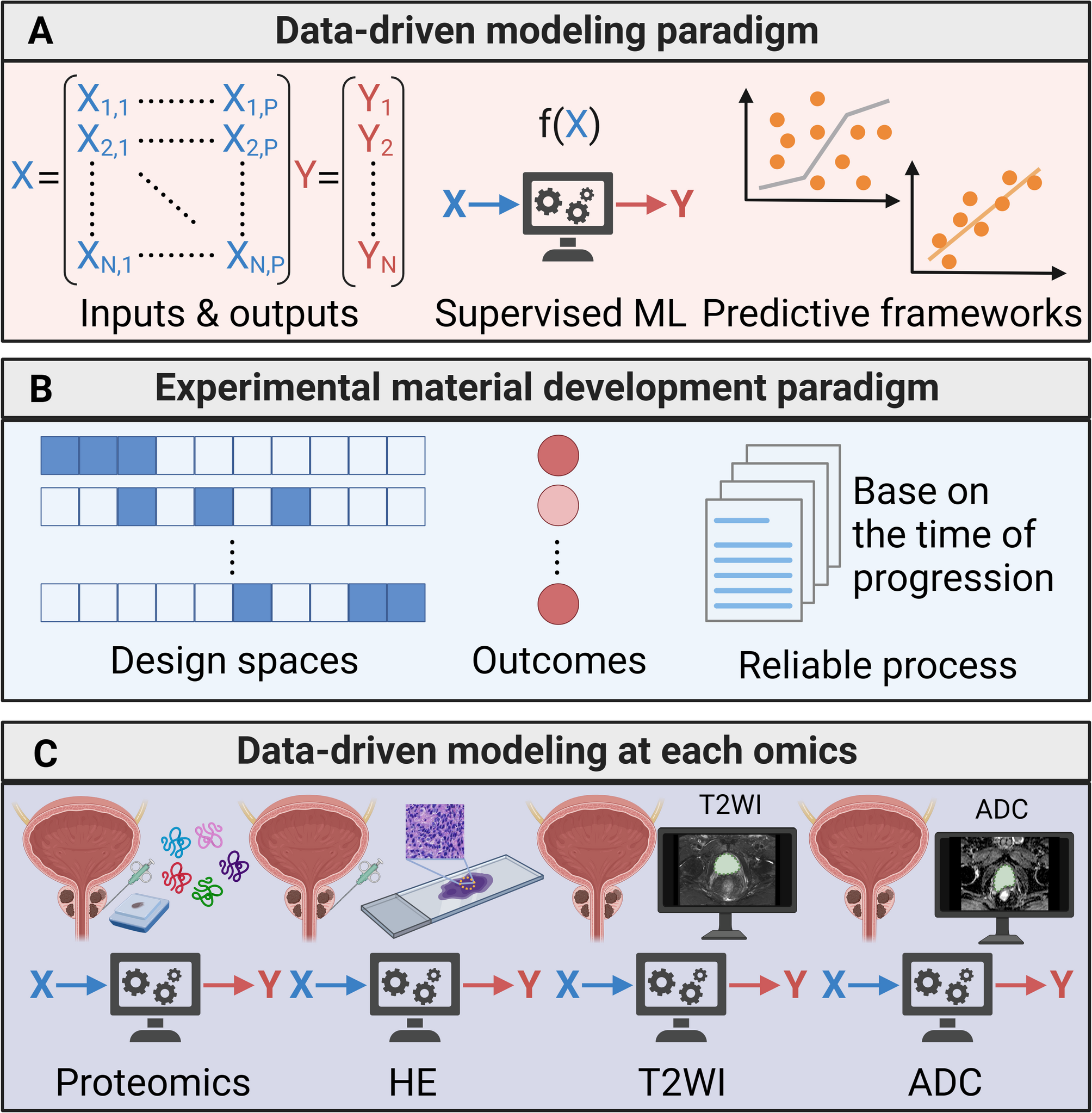Integrating multimodal data to predict the progression of hormone-sensitive prostate cancer