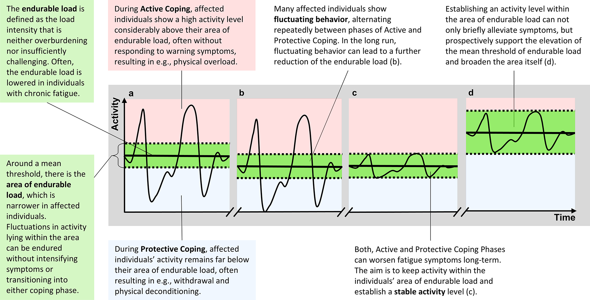 The Concept of Active and Protective Coping for Individual Psychotherapy in Chronic Fatigue: an Example from Post COVID