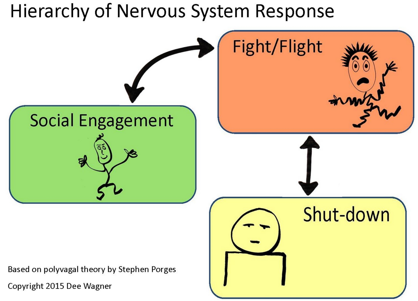 Re-patterning the Lover Dance:  Awareness of Our Polyvagal Anatomy, “Biting/Snapping,” and Language