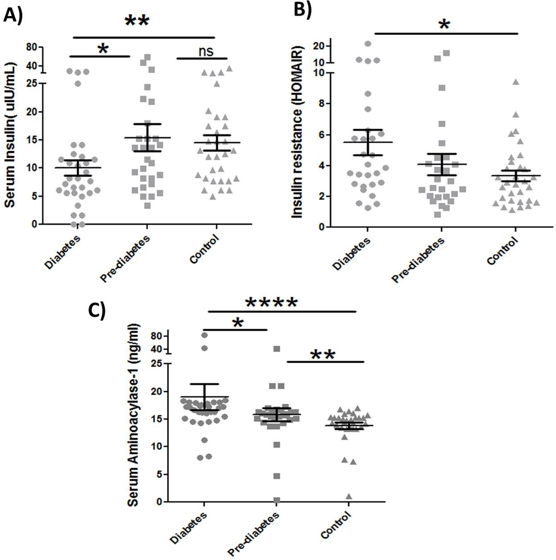 Hyperglycemia correlated with elevated circulating aminoacylase 1 in patients with pre-diabetes and type 2 diabetes