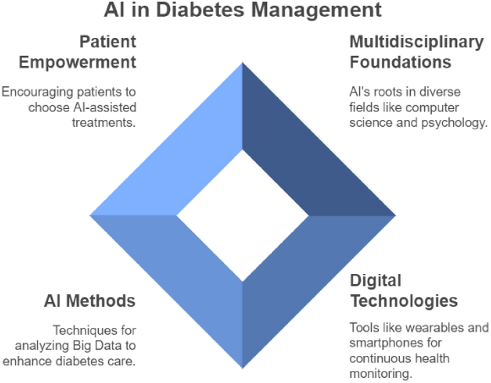 Revolutionizing diabetes care: the role of artificial intelligence in prevention, diagnosis, and patient care