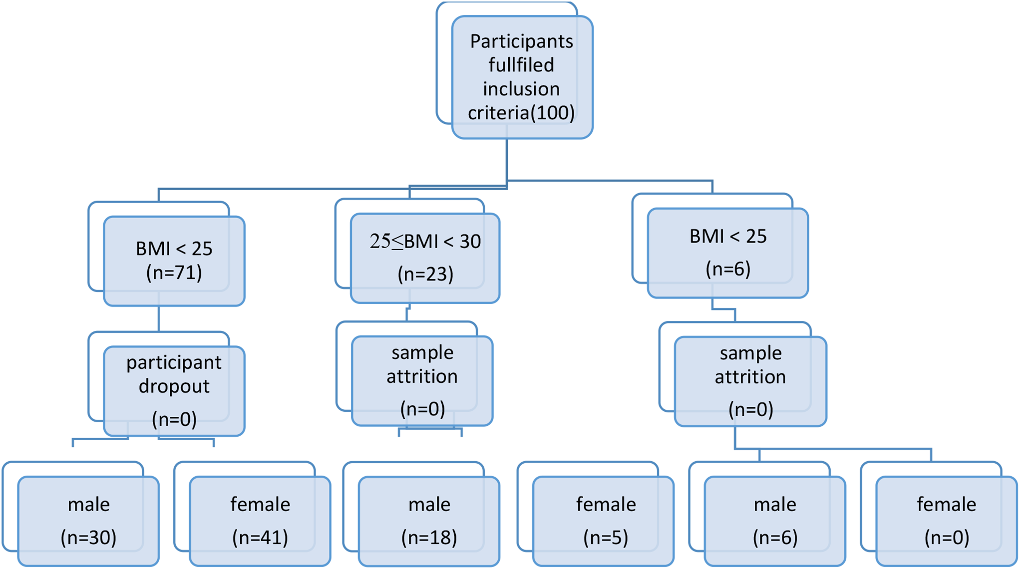 Variations in basic taste perception and body mass index
