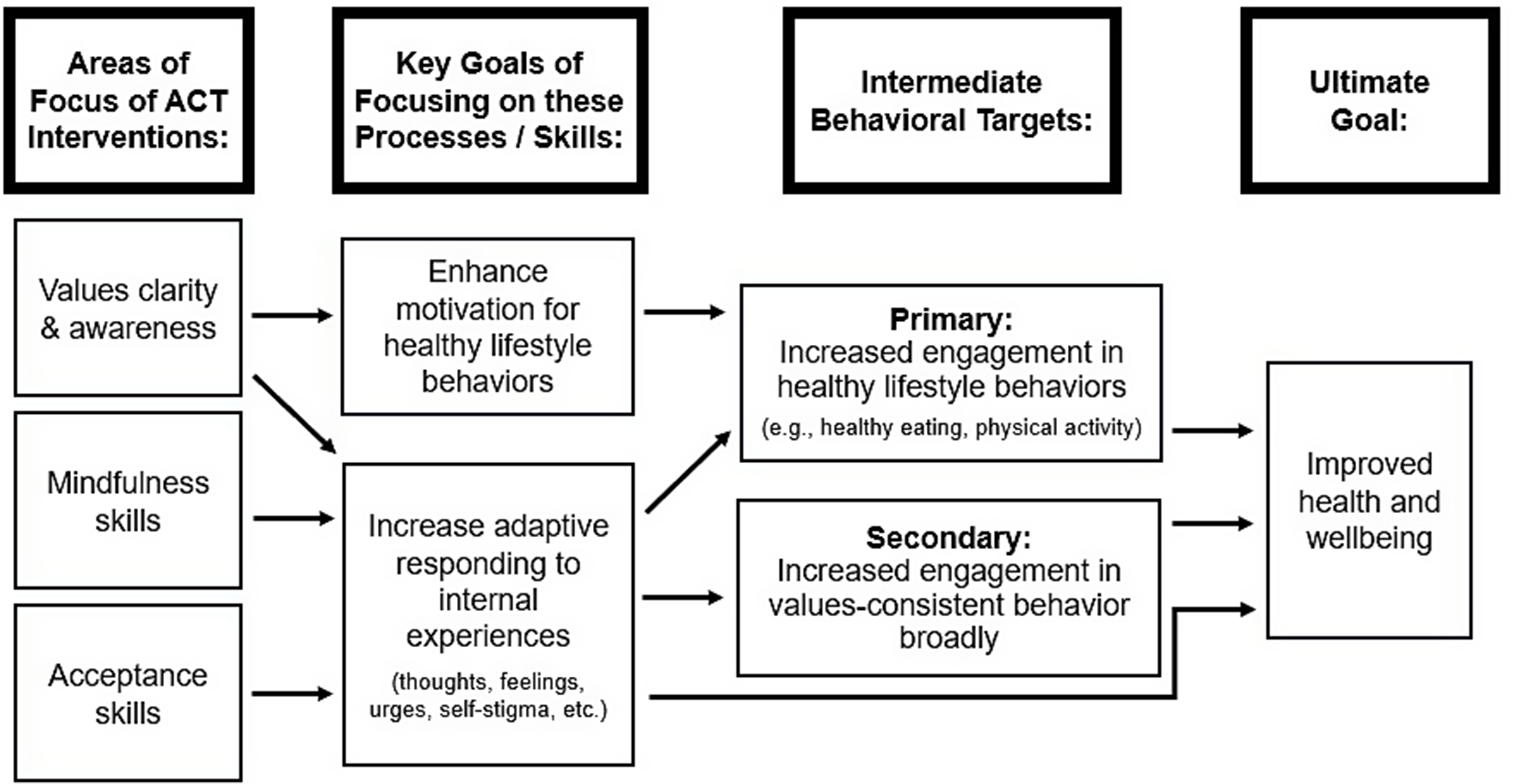 Acceptance and Commitment Therapy for Obesity