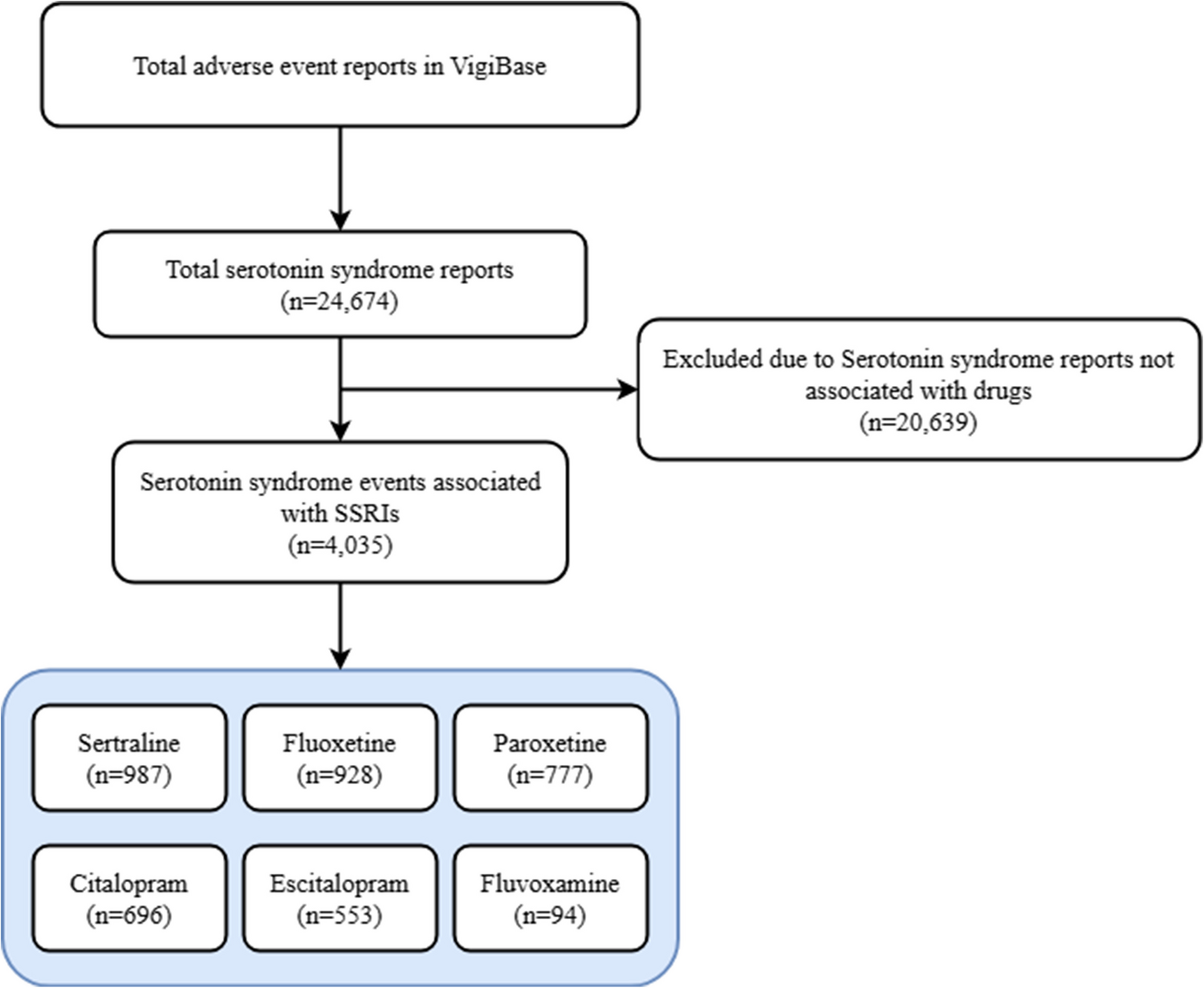 Disproportionality analysis of serotonin syndrome associated with selective serotonin reuptake inhibitors: a pharmacovigilance analysis