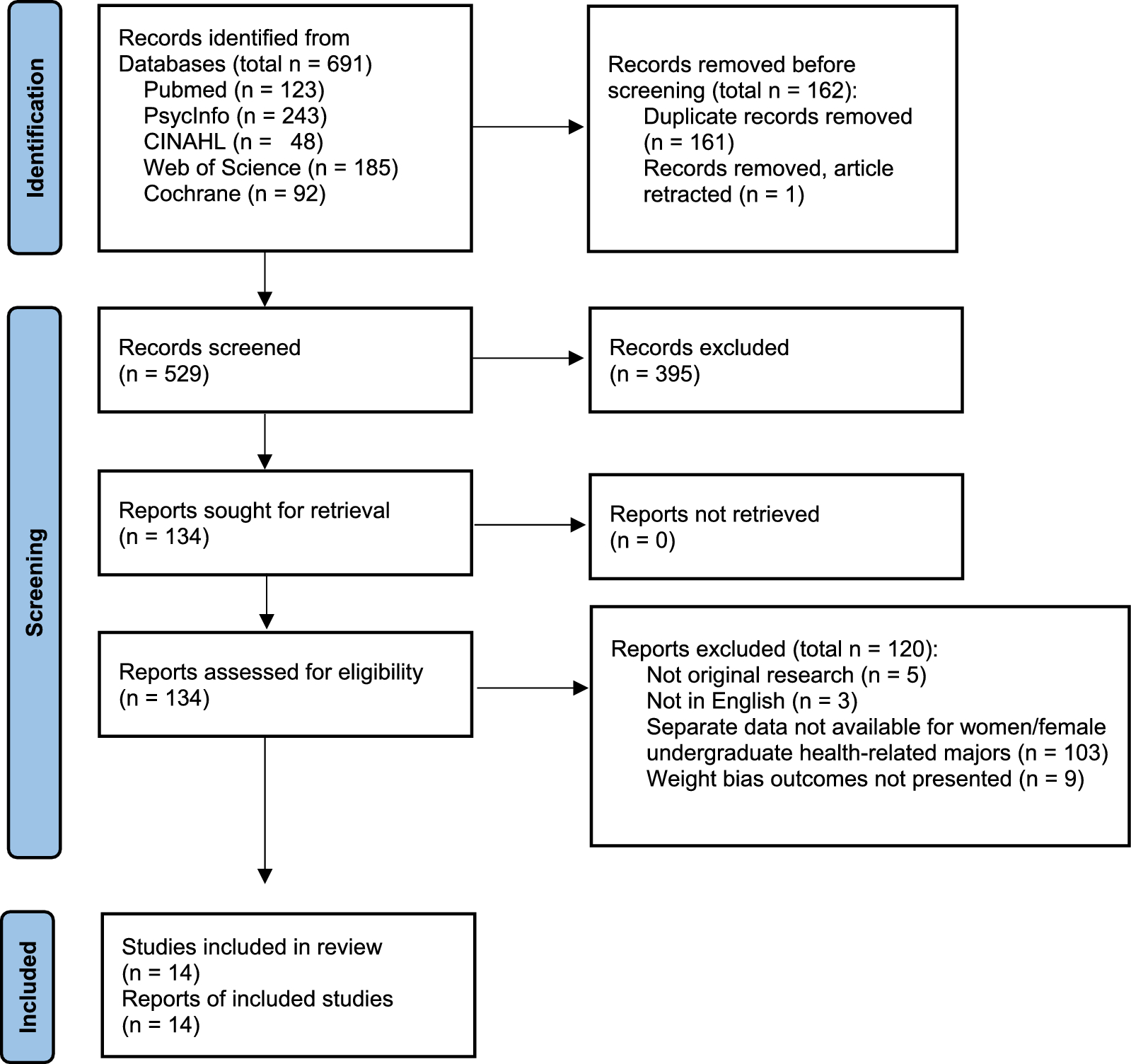 Weight bias among undergraduate women with health-related majors: a systematic review