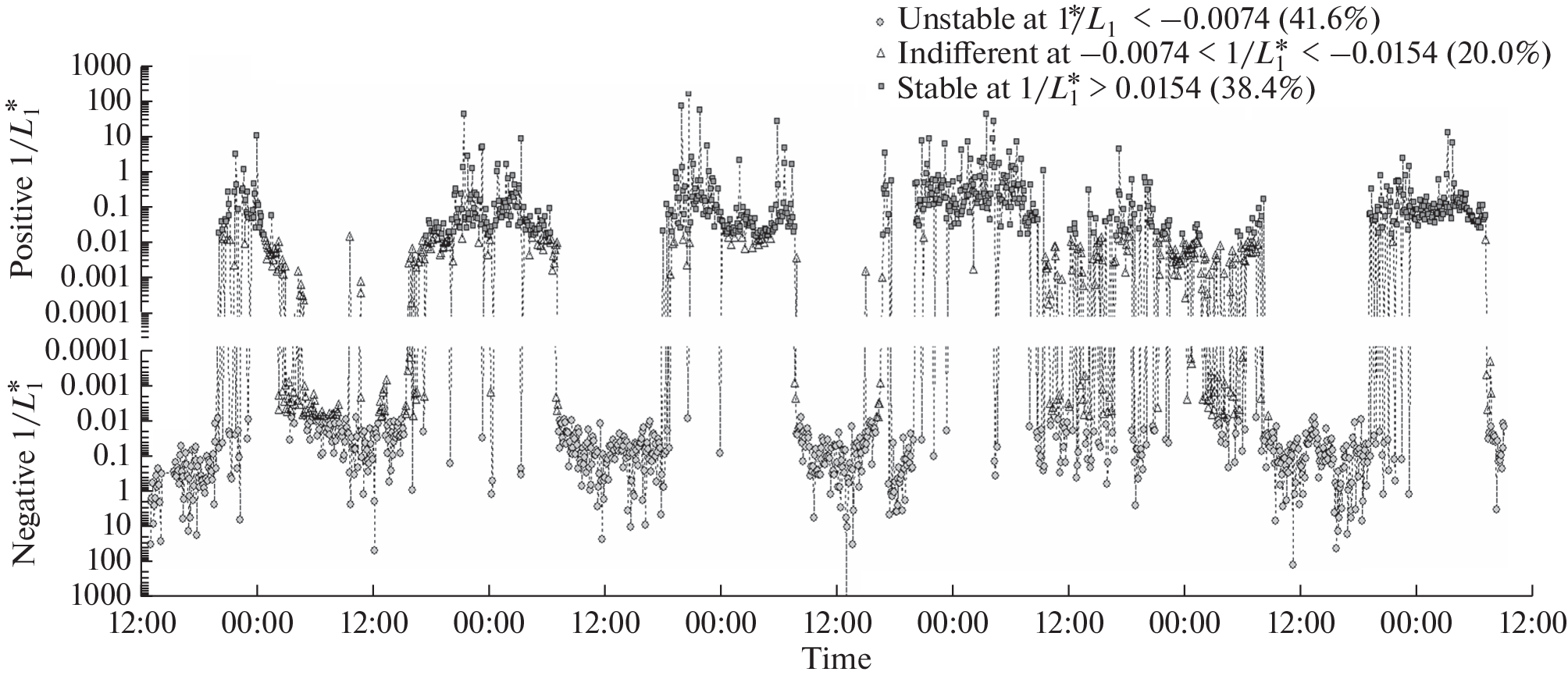 Spectral Composition of Temperature Turbulence for Different Surface Air Layer Stratification Types