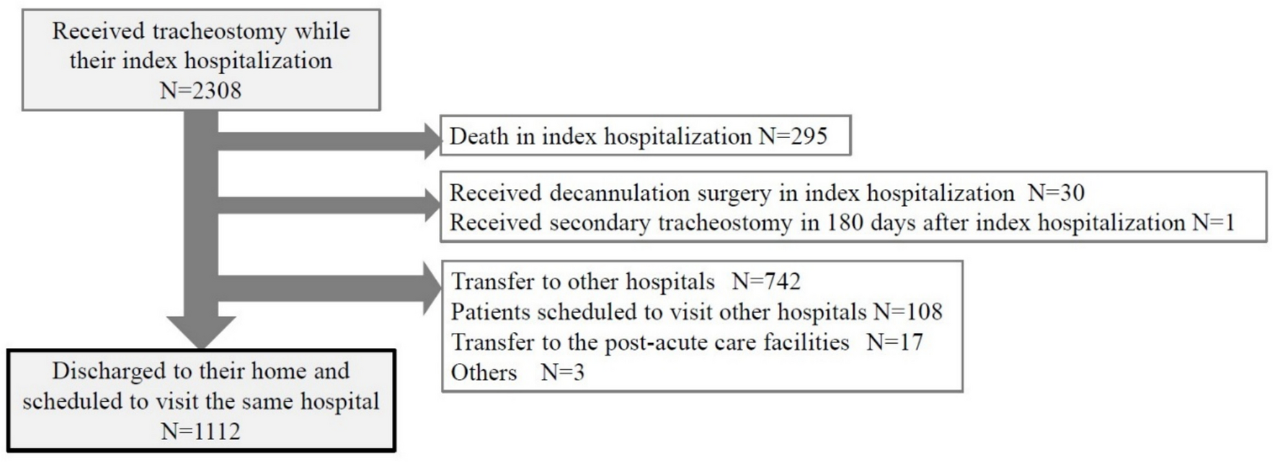 Risk factors associated with unplanned readmissions and frequent out-of-hour emergency department visits after pediatric tracheostomy: a nationwide inpatient database study in Japan
