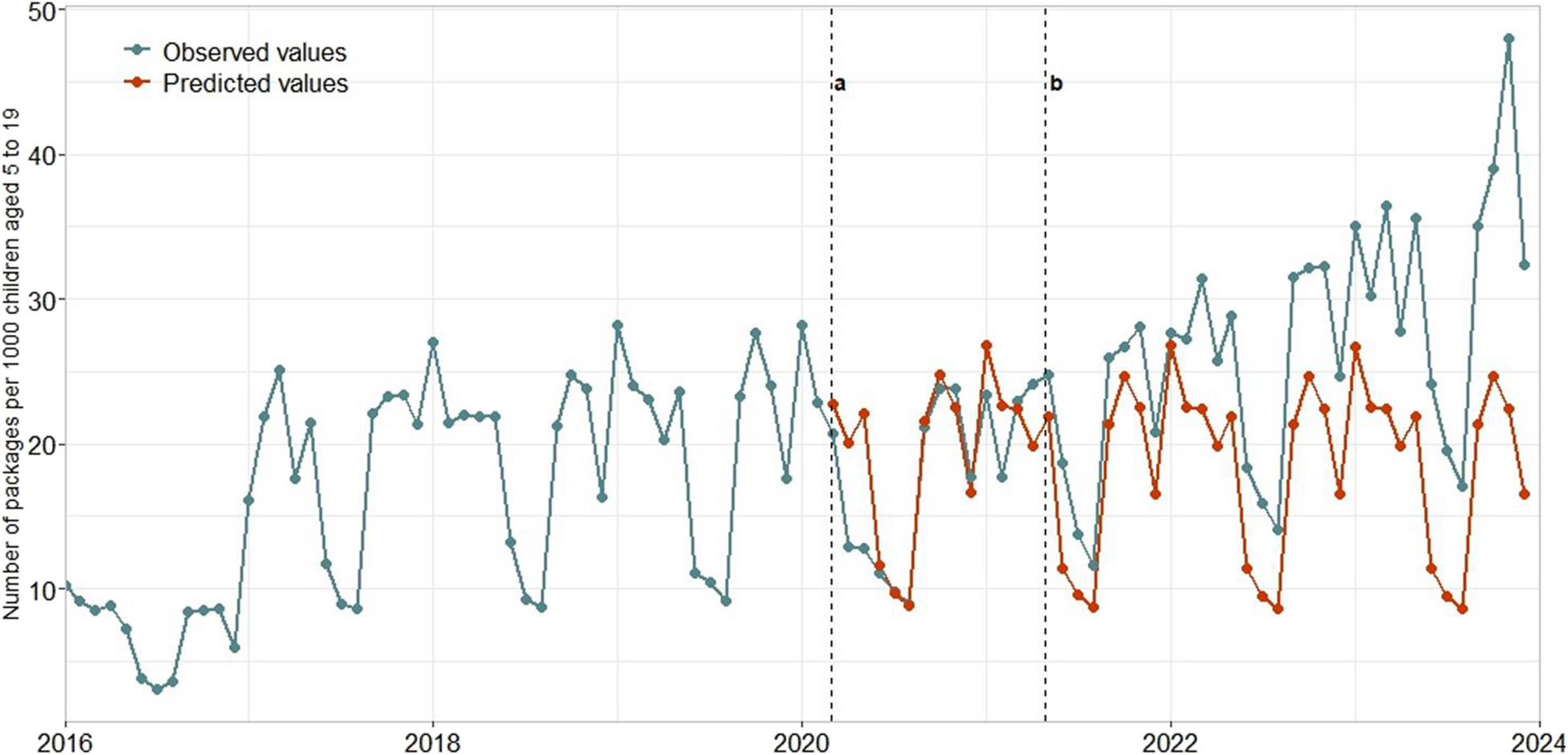 Impact of COVID-19 pandemic policies on ADHD medication prescriptions among children and adolescents in Portugal