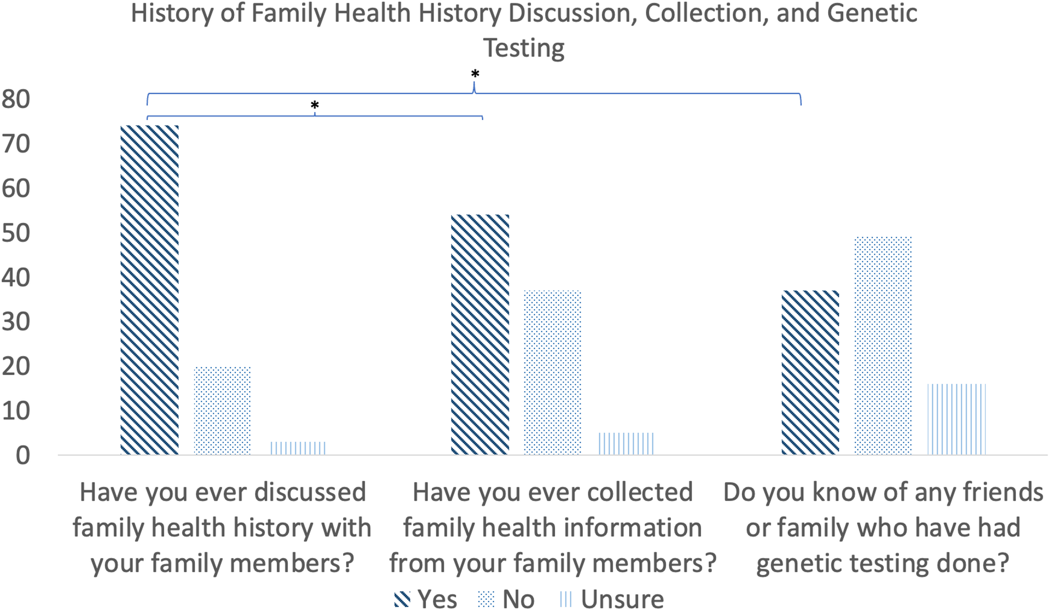 Perceptions of family health history in an East Baltimore community