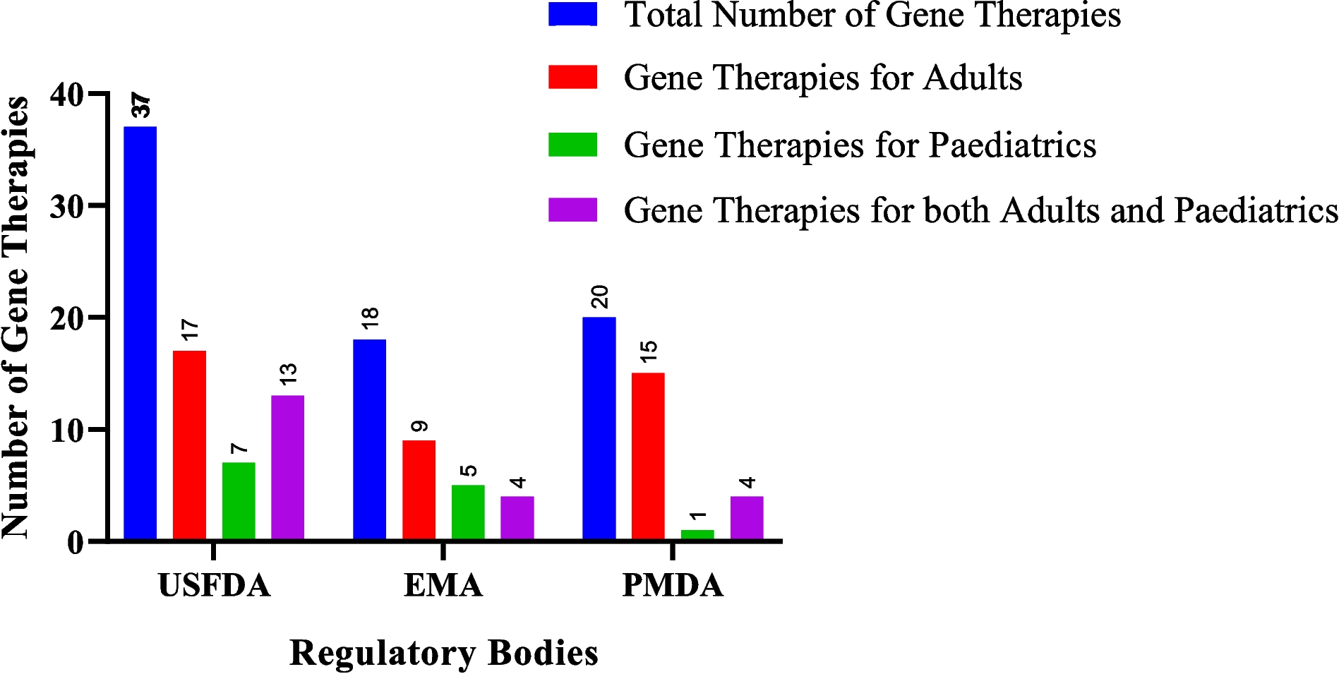 Genetic renaissance: a cross-regional analysis of the approval landscape of authorised gene therapeutics in paediatrics, challenges and future prospects