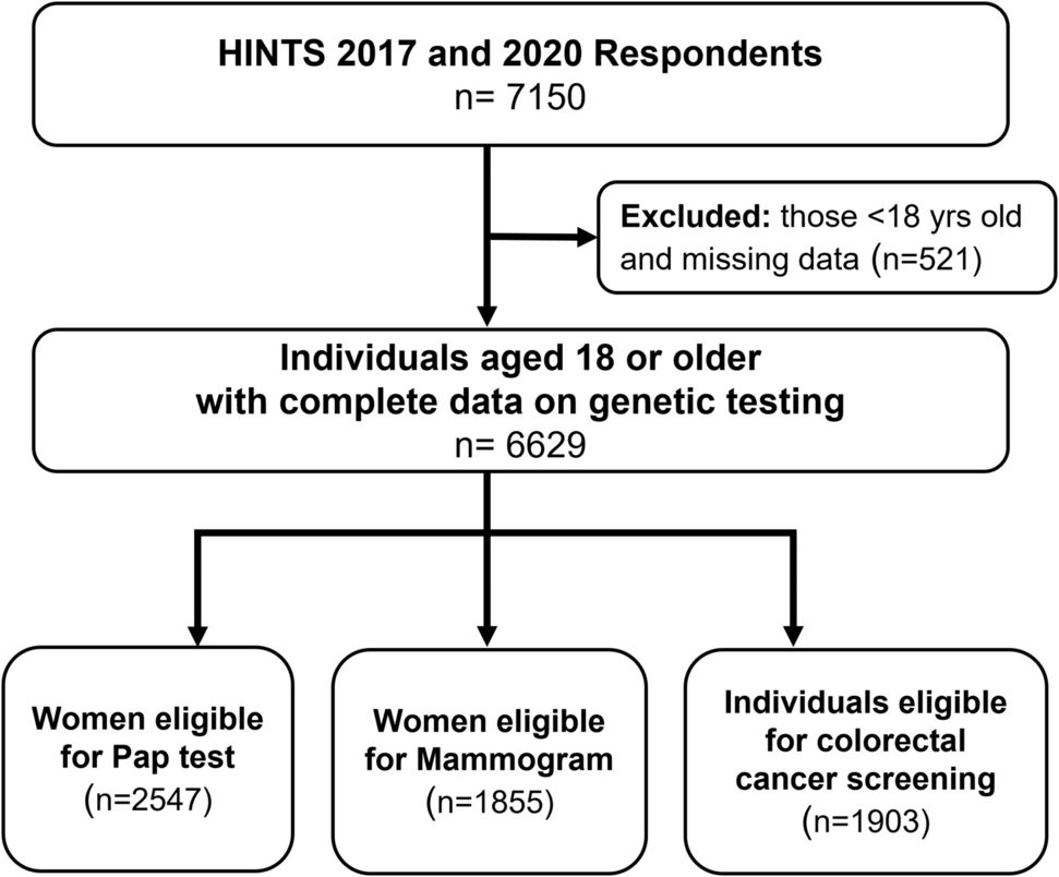 Association between cancer screenings uptake and genetic testing for cancer risk among US adults: findings from HINTS 2017–2020