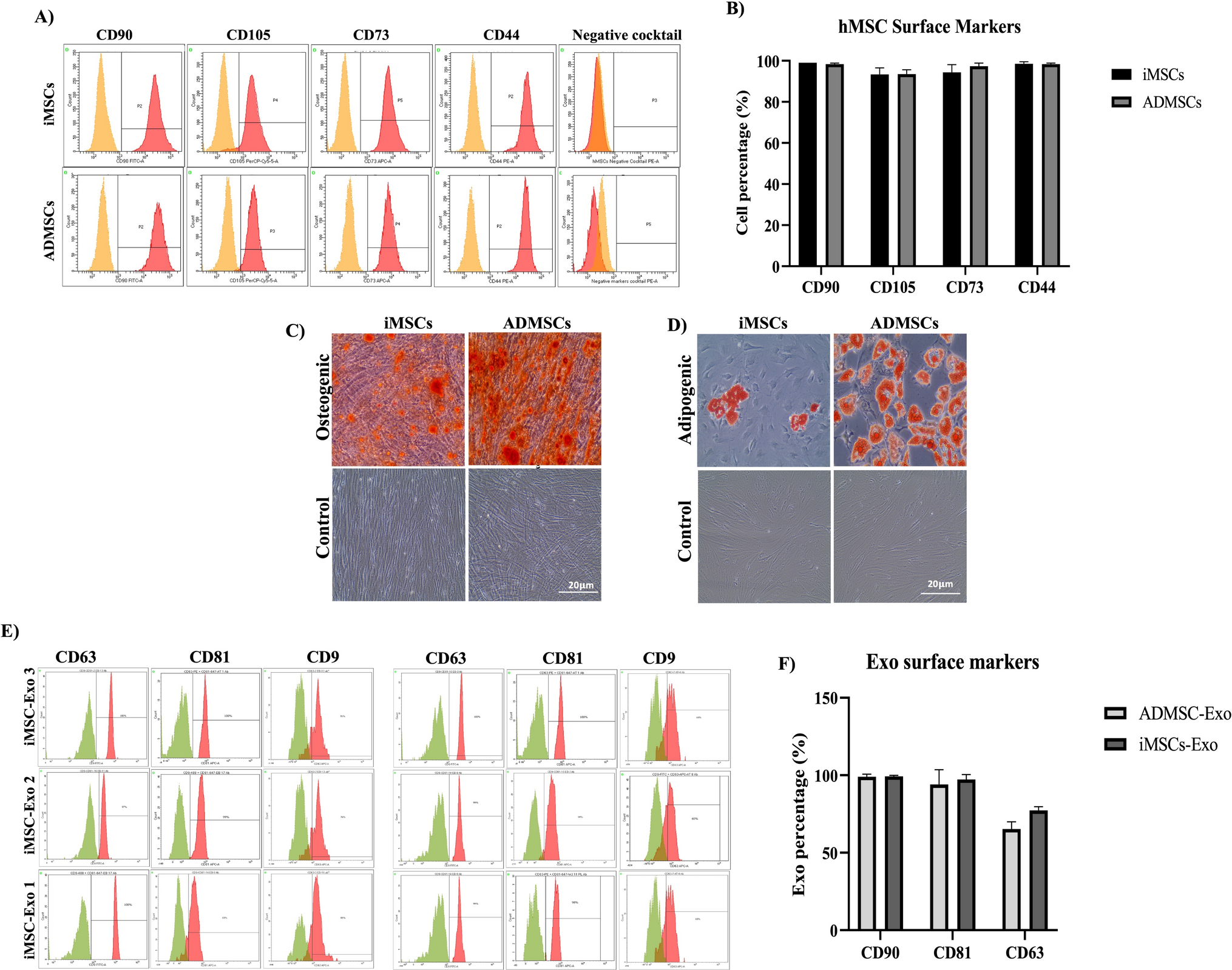 Effect of exosomes derived from induced and human adipose tissue-derived mesenchymal stem cells on human cancer cells