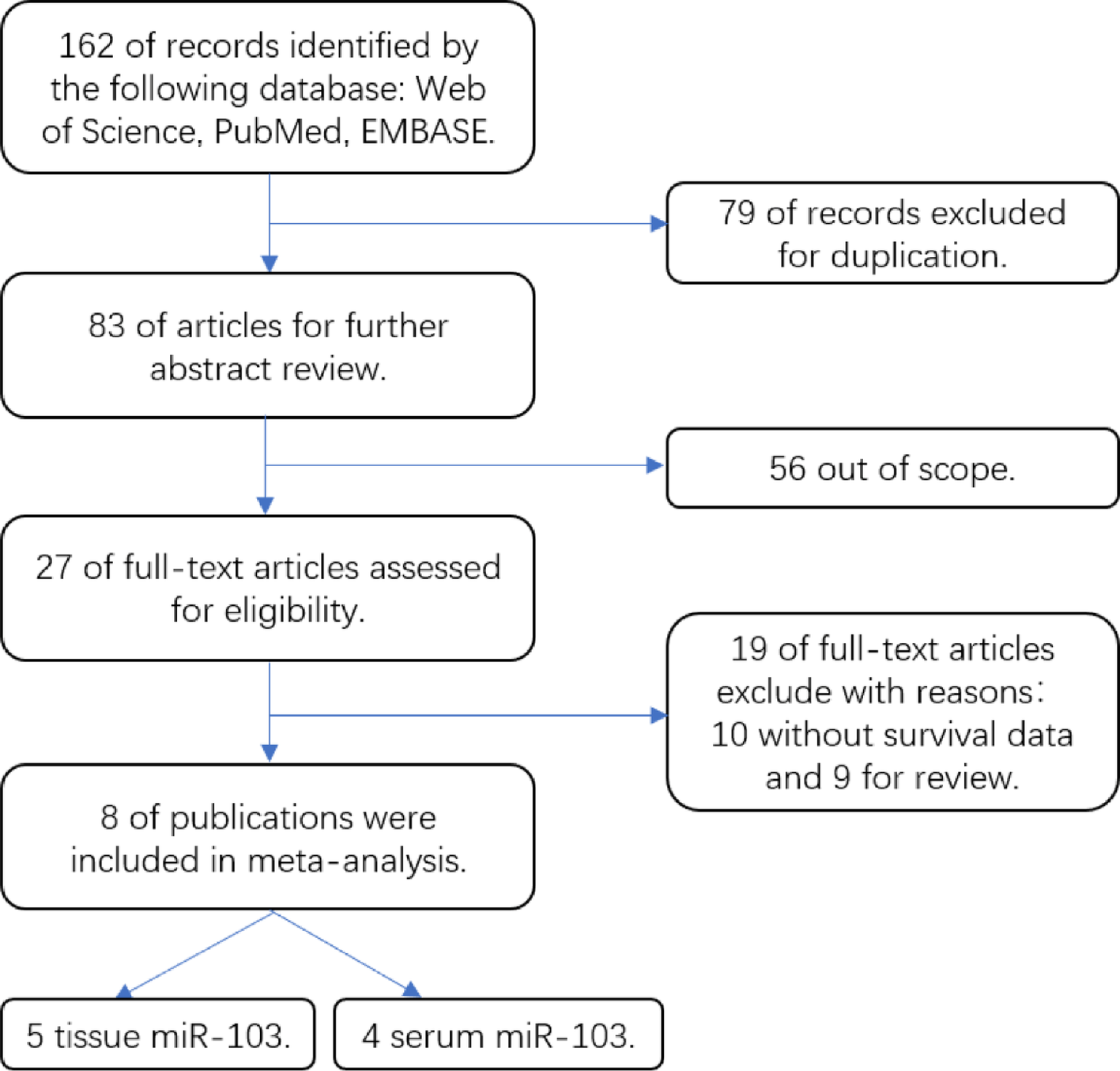MicroRNA- 103 as a novel potential biomarker of poor prognosis and durg resistance in solid tumours