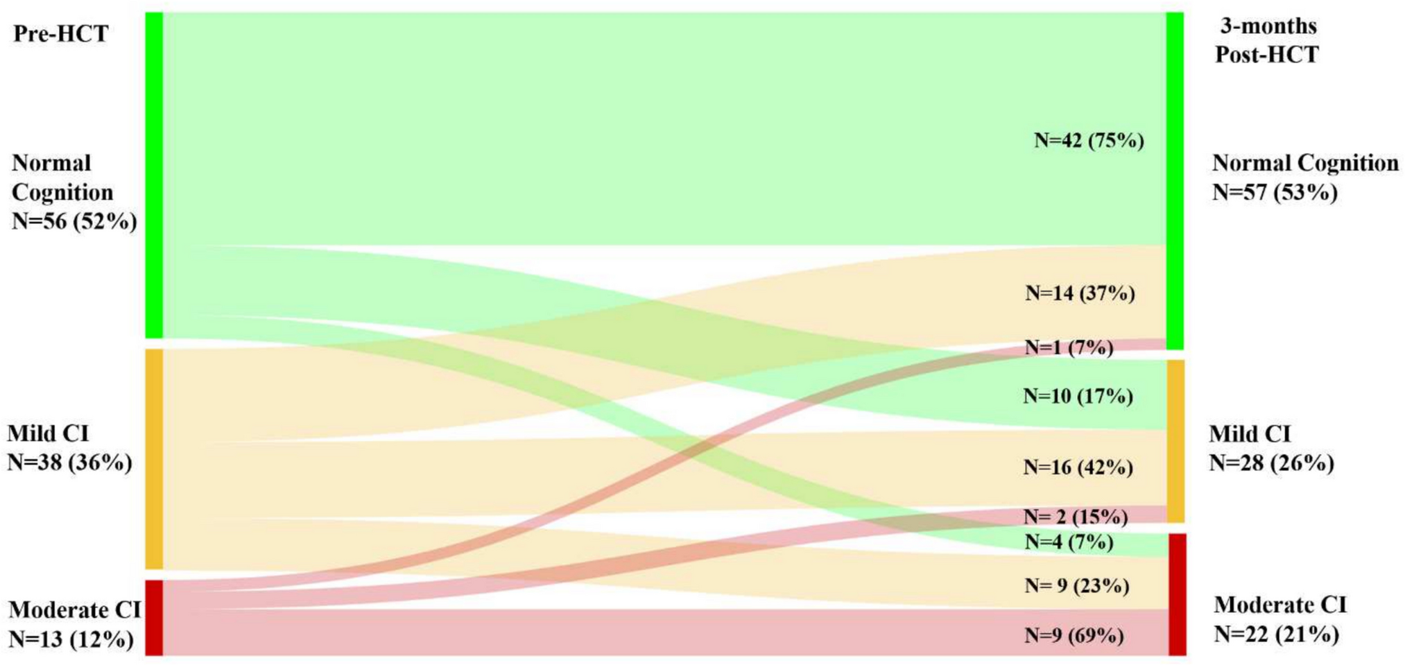Pattern of change and predictors of cognitive function in older adults receiving allogeneic hematopoietic cell transplantation using the Montreal cognitive assessment