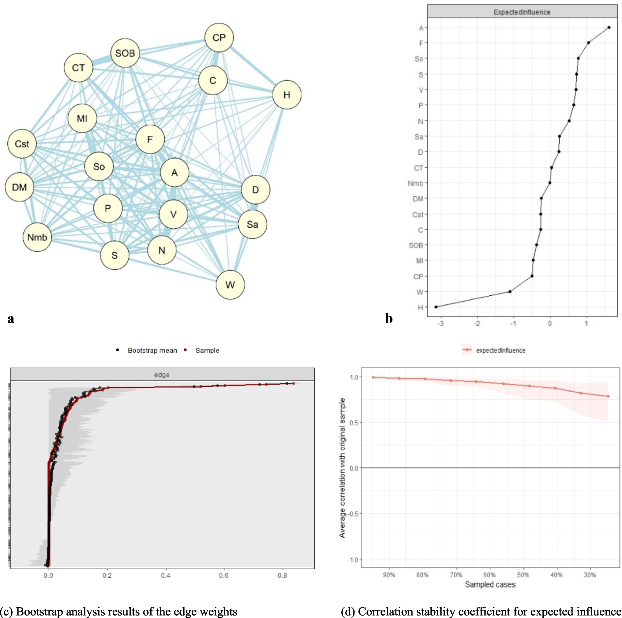 Network analysis of core symptom changes in lung cancer survivors: a longitudinal study