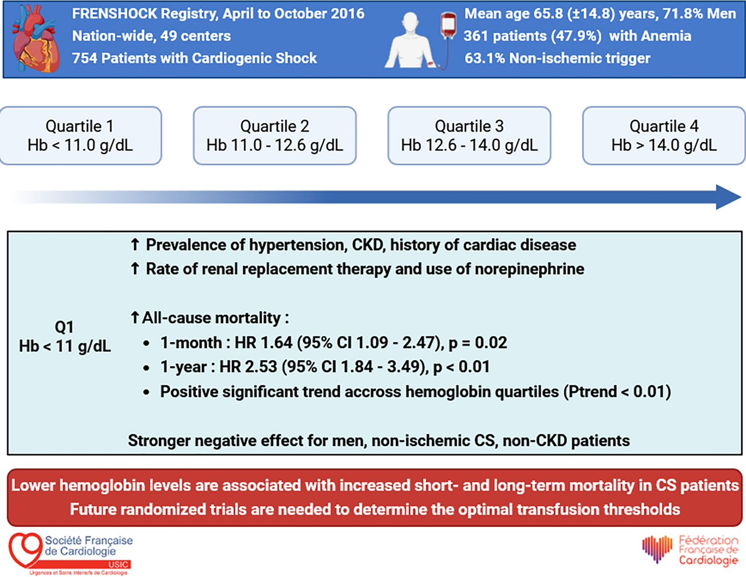 Hemoglobin in cardiogenic shock: the lower, the poorer survival