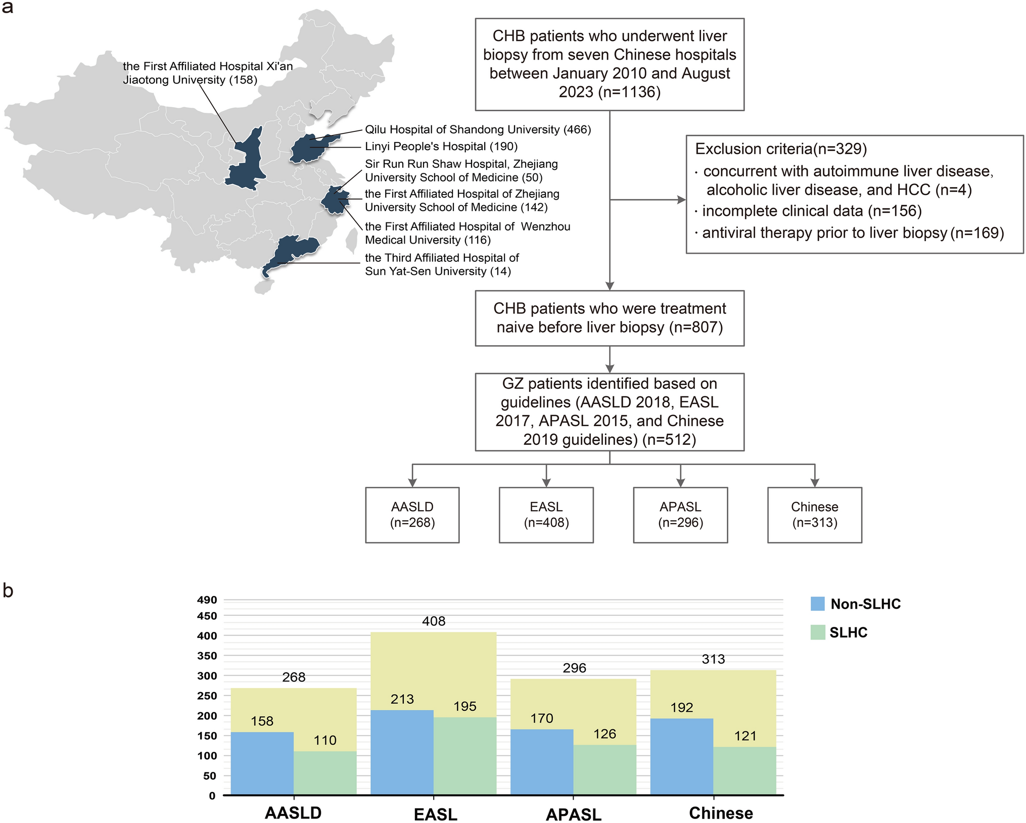 Performance of the AASLD, EASL, and APASL Clinical Practice Guidelines in"grey zone"stages of Chinese patients with chronic hepatitis B