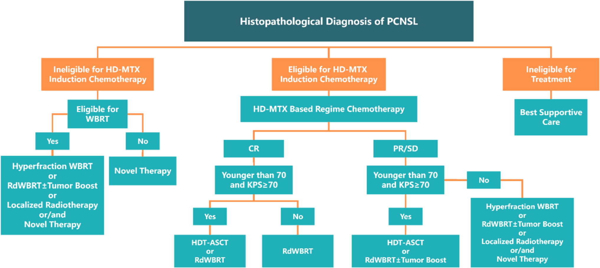 Role of Radiotherapy in PCNSL within the Current Therapeutic Landscape: a Comprehensive Review