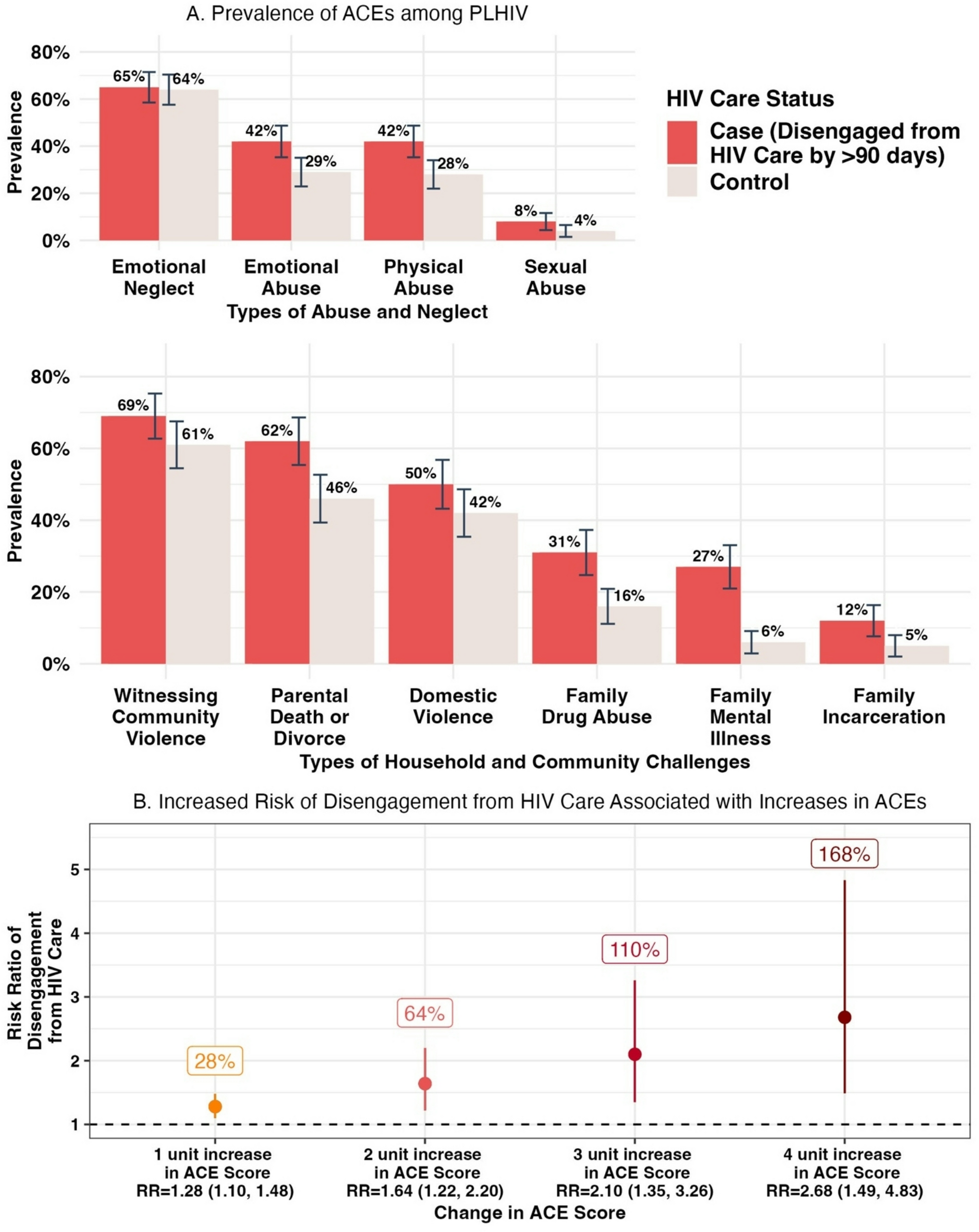 Adverse childhood experiences and disengagement from HIV care: a case-cohort study in Tanzania