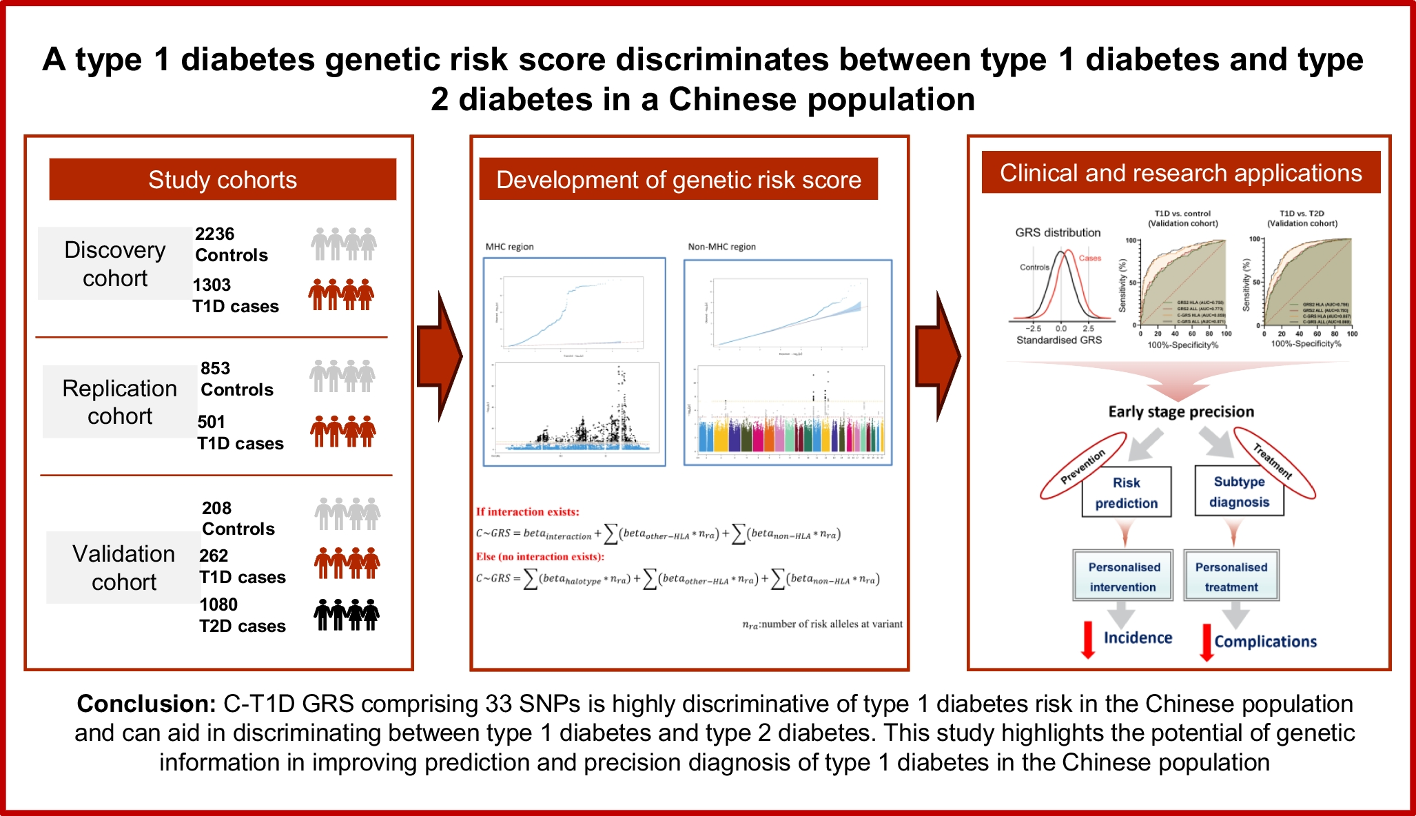 A type 1 diabetes genetic risk score discriminates between type 1 diabetes and type 2 diabetes in a Chinese population