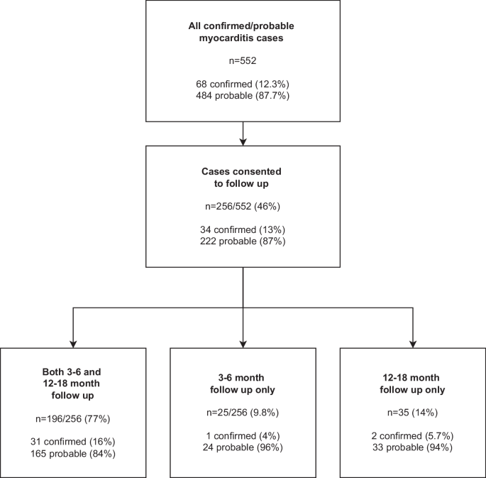 Surveillance and follow up outcomes of myocarditis after mRNA COVID-19 vaccination in Australia