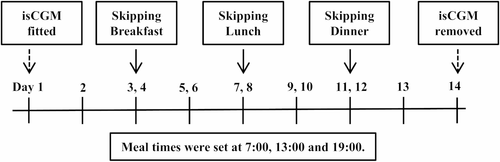 Effects of skipping breakfast, lunch or dinner on subsequent postprandial blood glucose levels among healthy young adults
