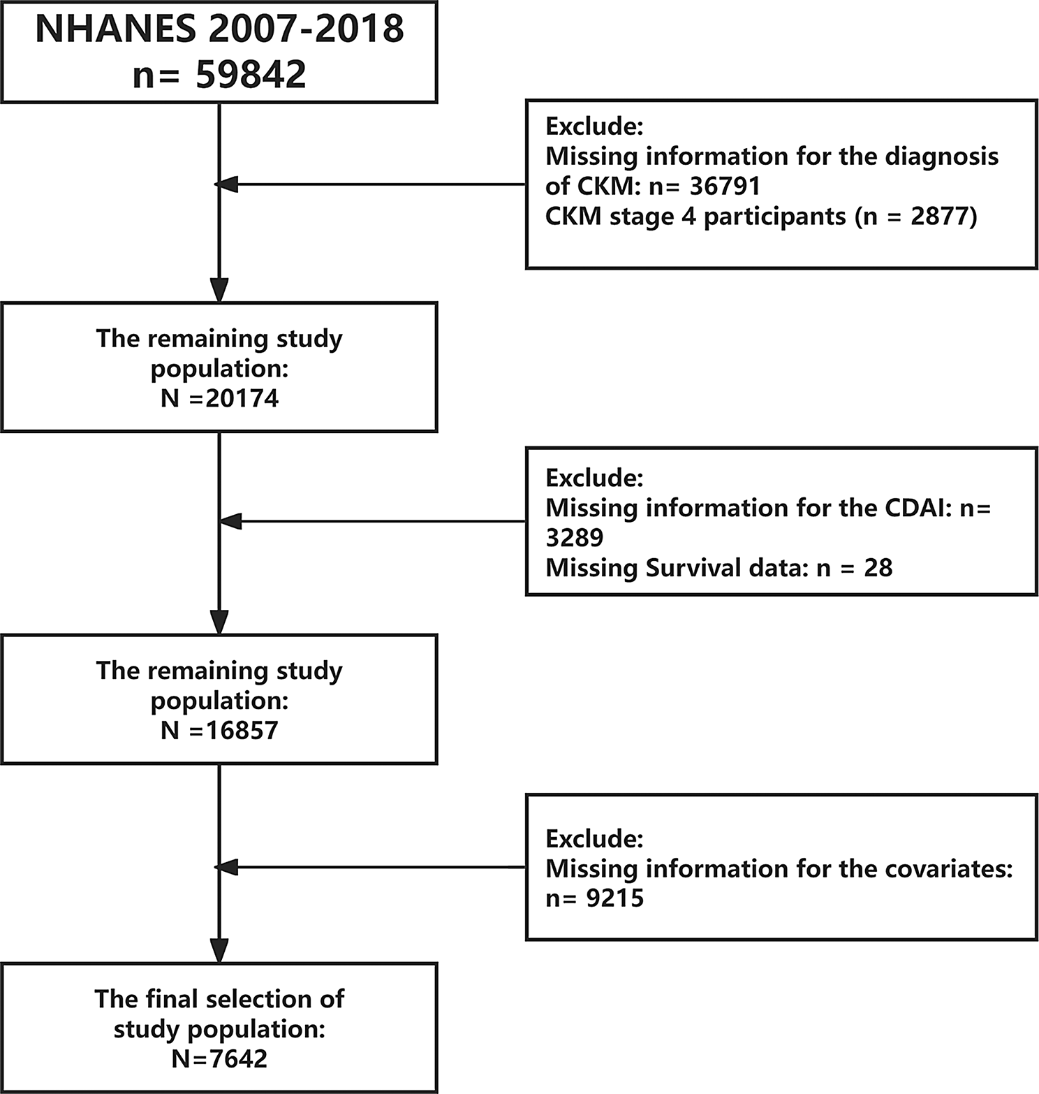 Dietary antioxidants and mortality in early-stage CKM syndrome: insights from NHANES