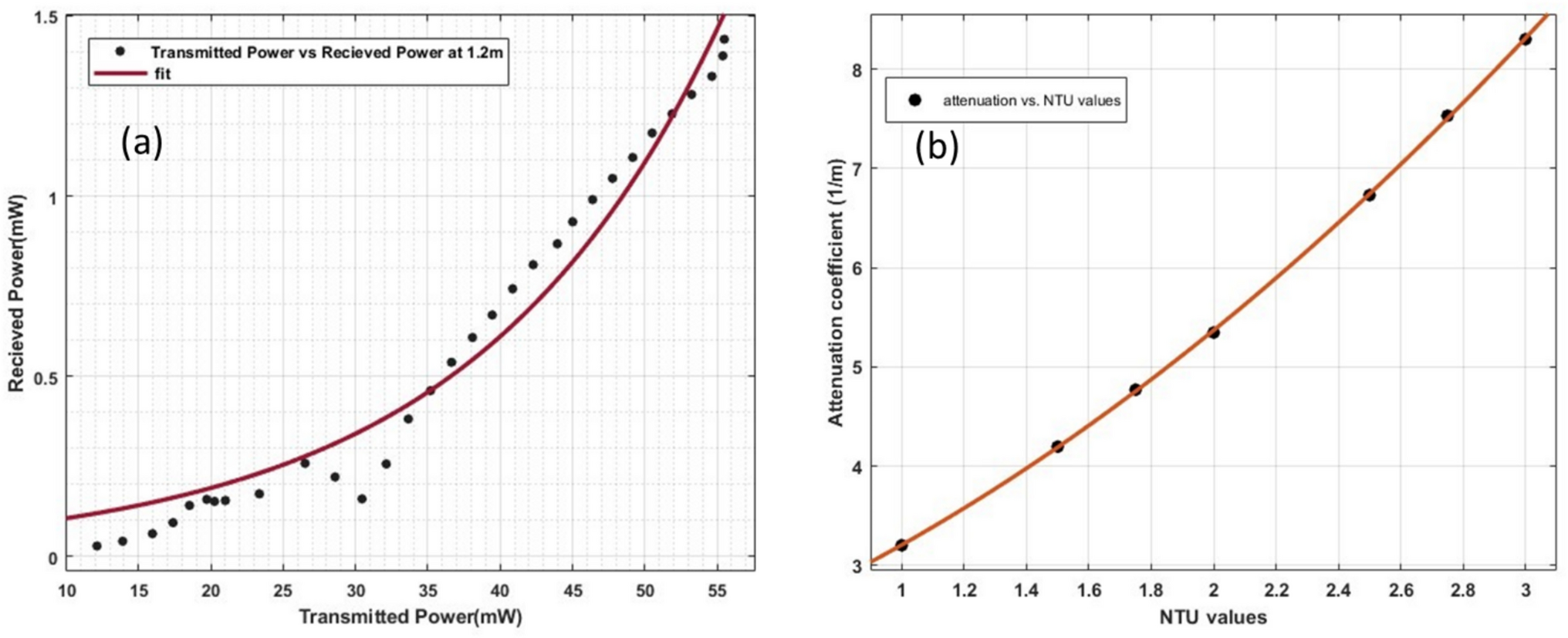 Practical implementation and performance evaluation of different modulation and forward error correction techniques in underwater optical communication testbed