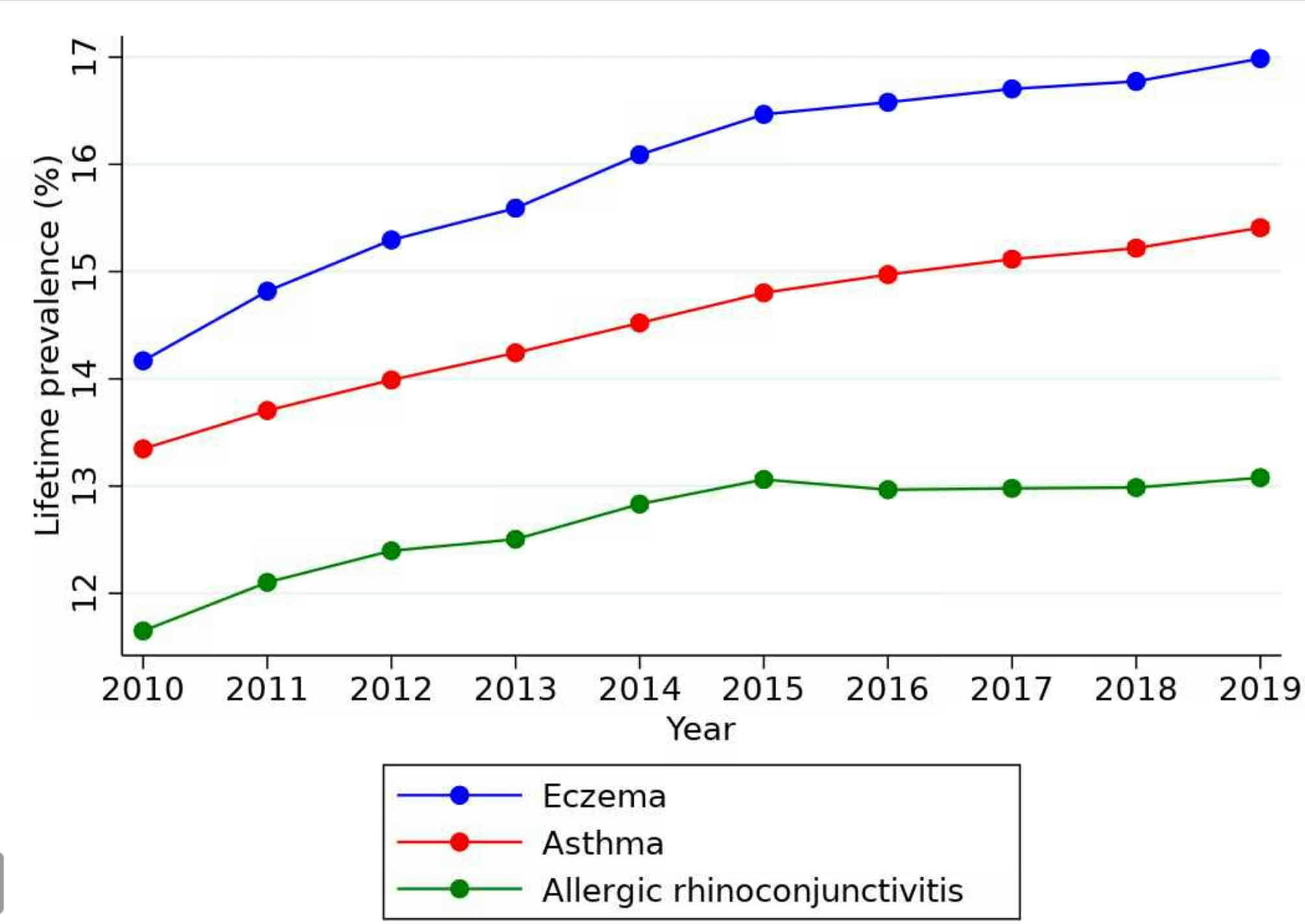 Prevalence trends and risk factors for allergic rhinoconjunctivitis, asthma and eczema in the UK