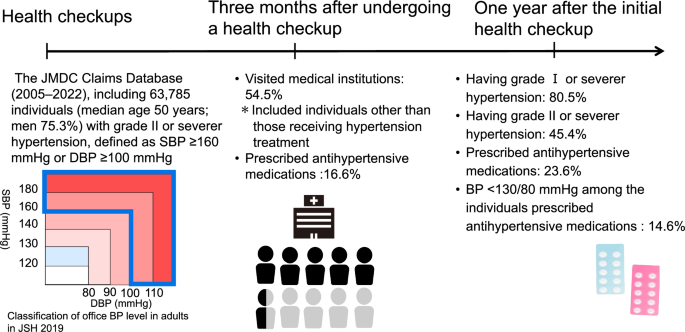 Blood pressure control and treatment status at 1 year after the first health check-up in individuals with observed referral-level blood pressure