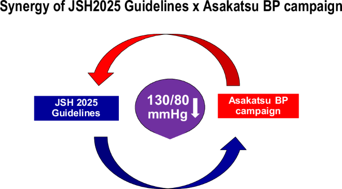 Synchronizing science and society: JSH2025 Guidelines × “Asakatsu BP” action – Morning Blood Pressure 130 Campaign