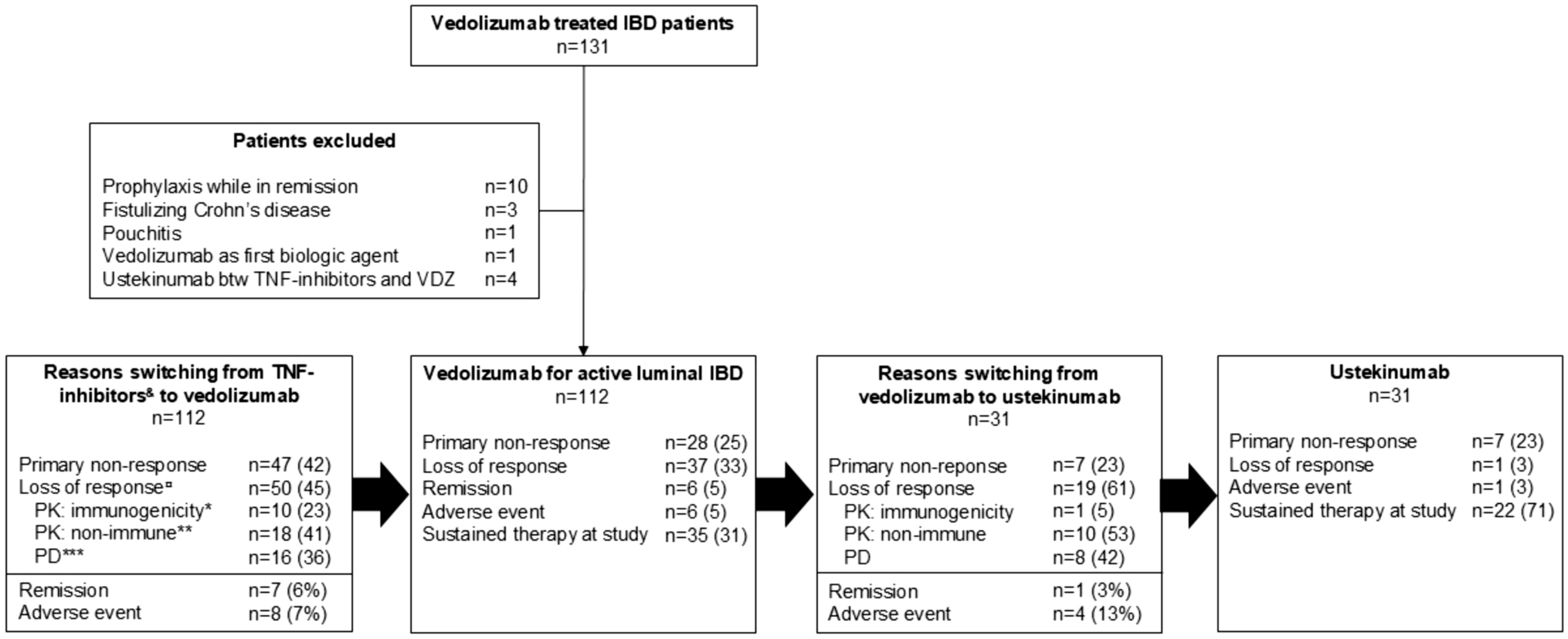 Influence of Pharmacokinetic-Pharmacodynamic Failure Mechanisms on Outcomes in Biologic Therapy Sequencing in Inflammatory Bowel Disease: A Retrospective Cohort Study