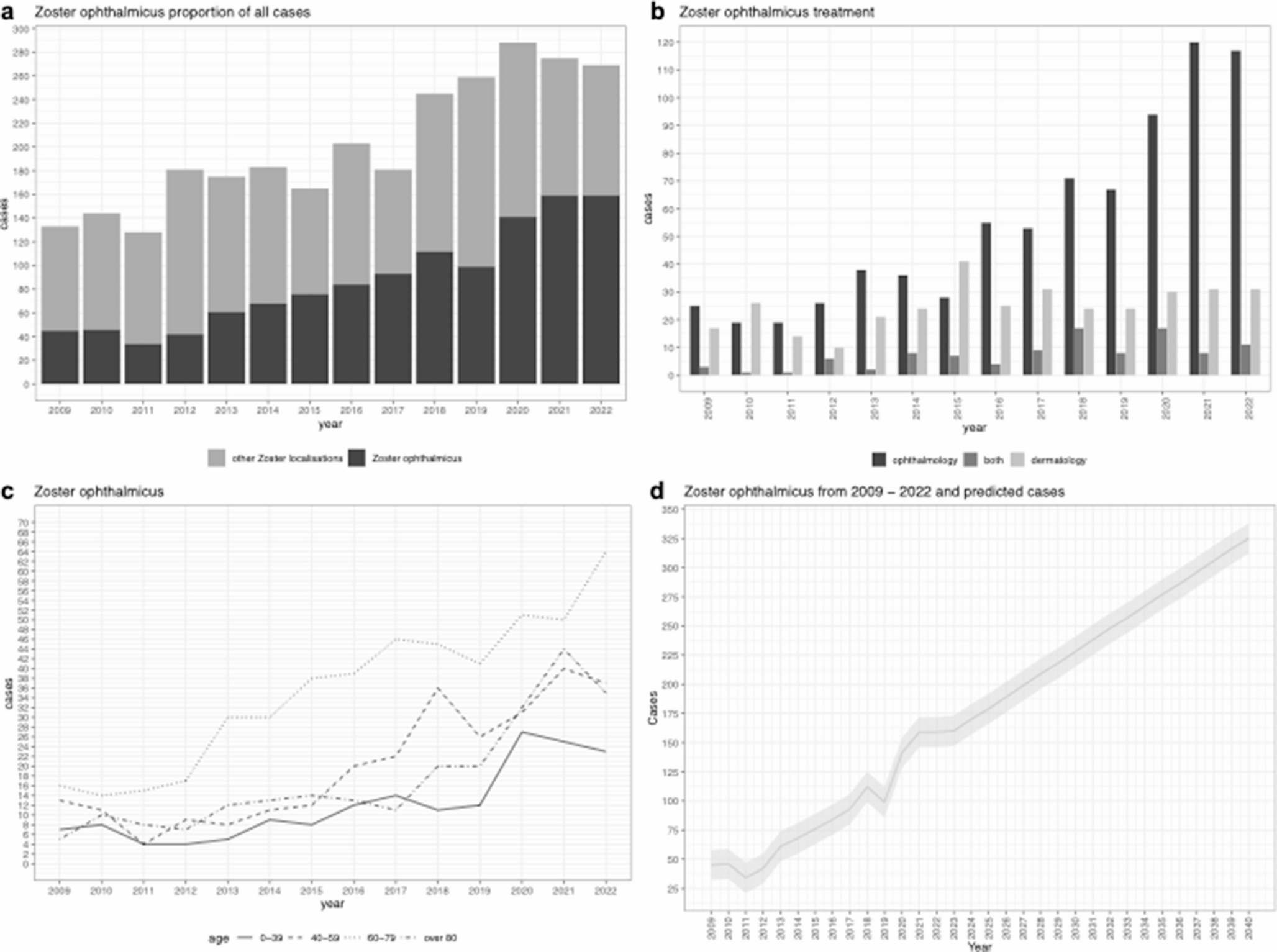 Correction: Increasing hospitalisation of patients with herpes zoster ophthalmicus—an interdisciplinary retrospective analysis